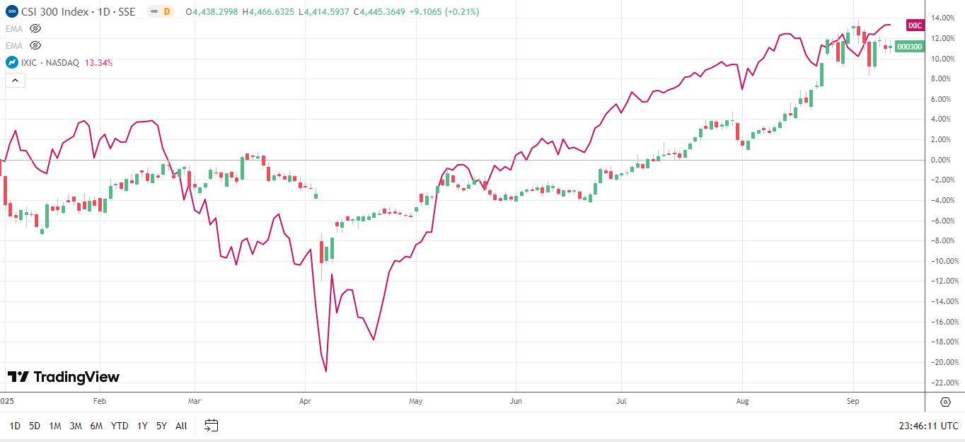 China mainland markets track the Nasdaq Composite Index year-to-date.