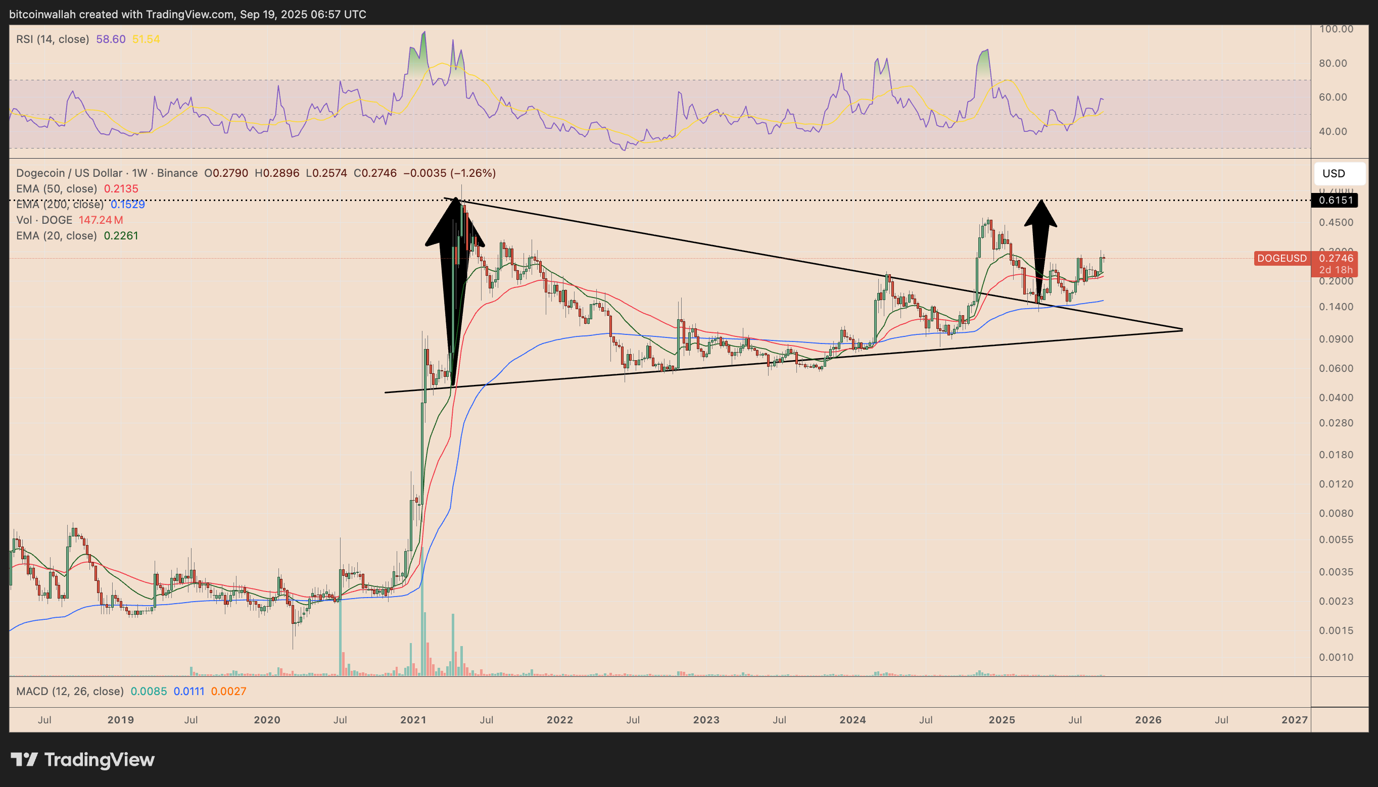 DOGE/USD weekly price chart