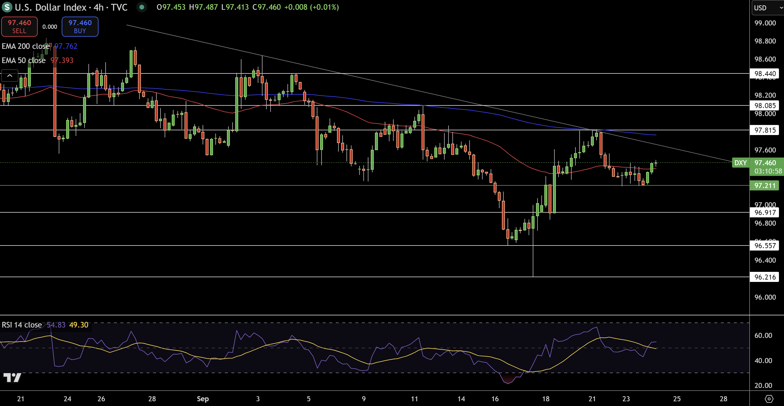 Dollar Index Price Chart - Source: Tradingview