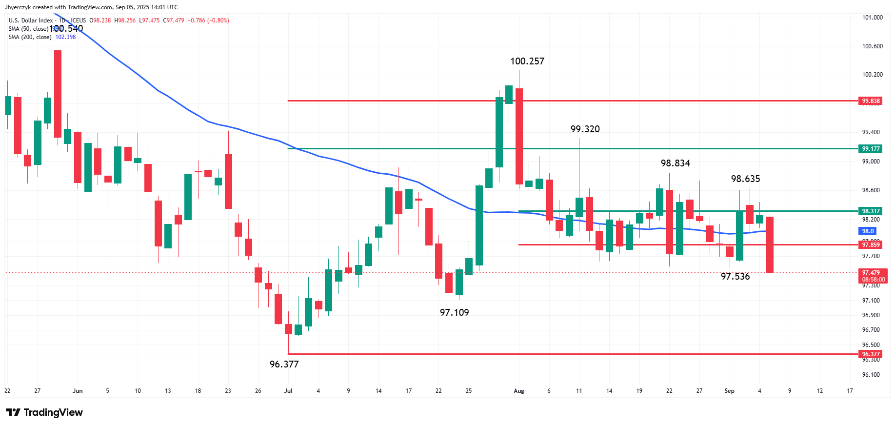 US Dollar Index daily chart falling after August jobs report.