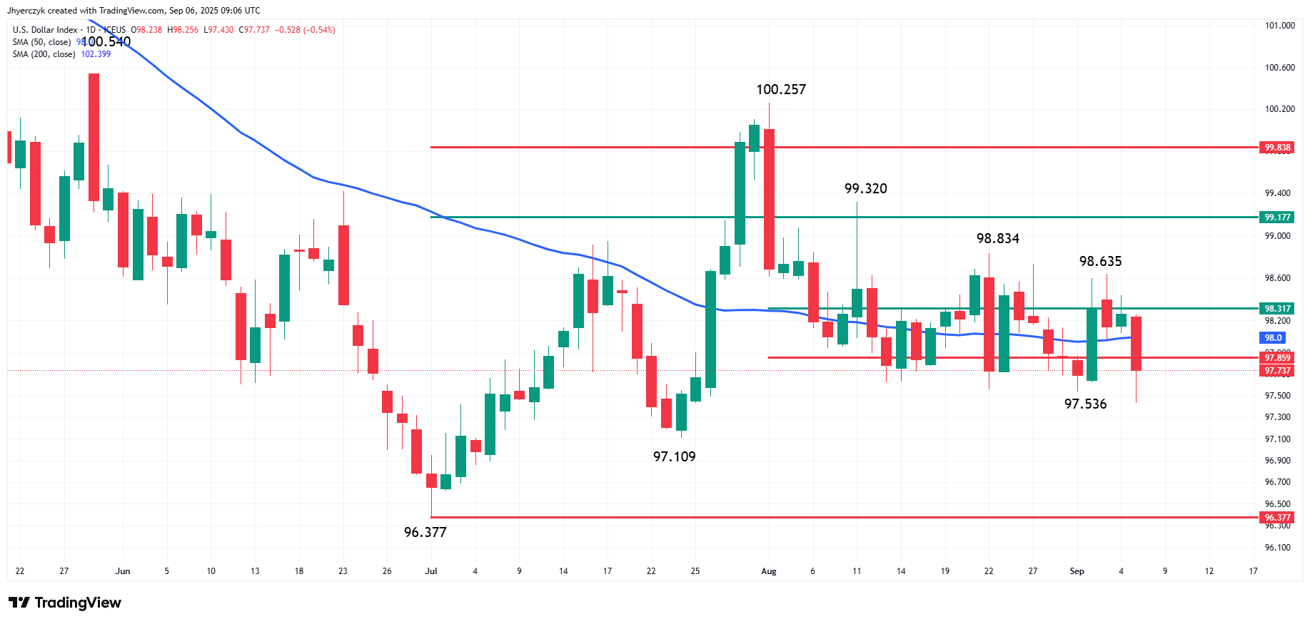 Gold Prices