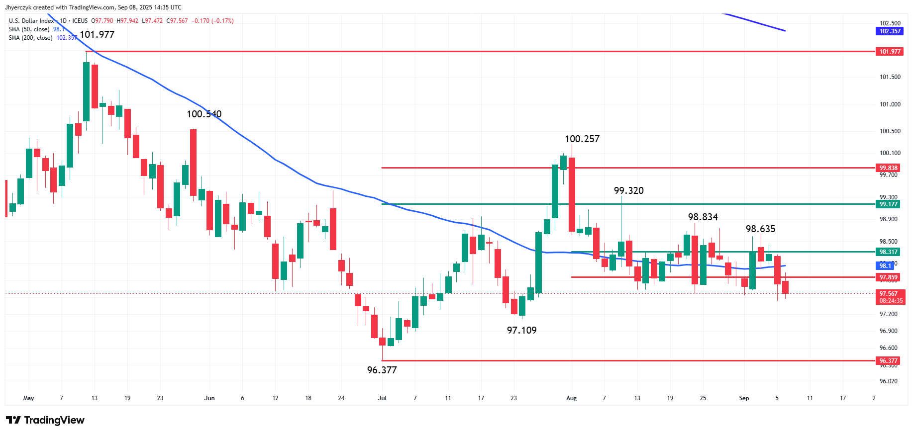 Fed rate cut bets hit dollar; euro, pound rise, yen and loonie lag:  Analysis for EUR/USD, GBP/USD, USD/CAD, USD/JPY | FXEmpire