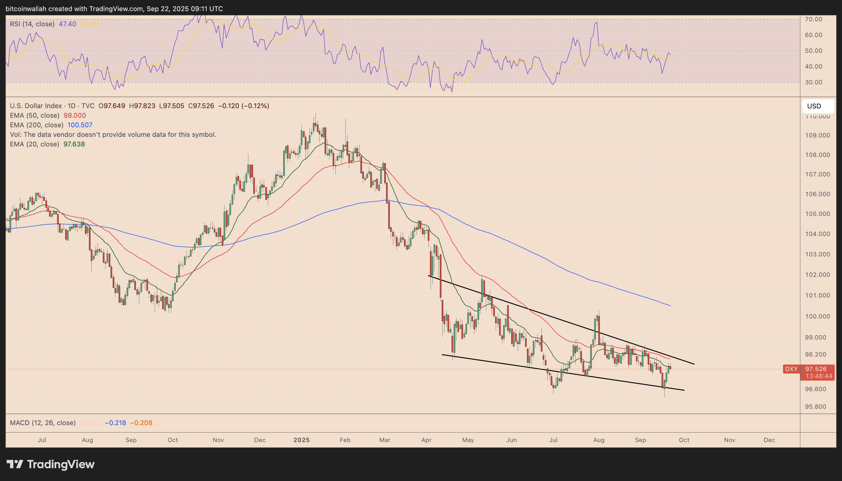 US dollar index daily price chart