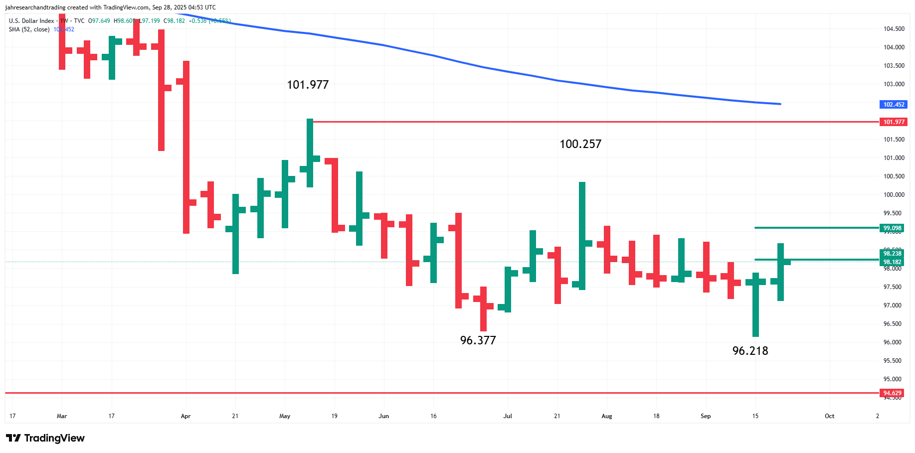 Dollar Index Tests Resistance as Fed Messaging Splinters