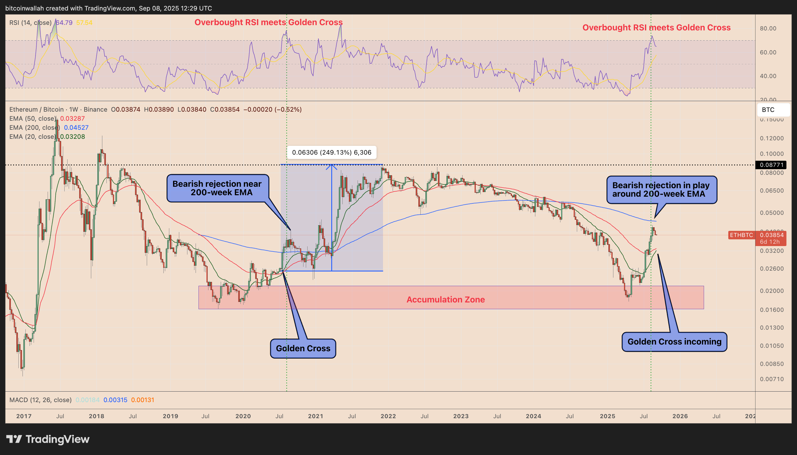 ETH/BTC weekly price chart