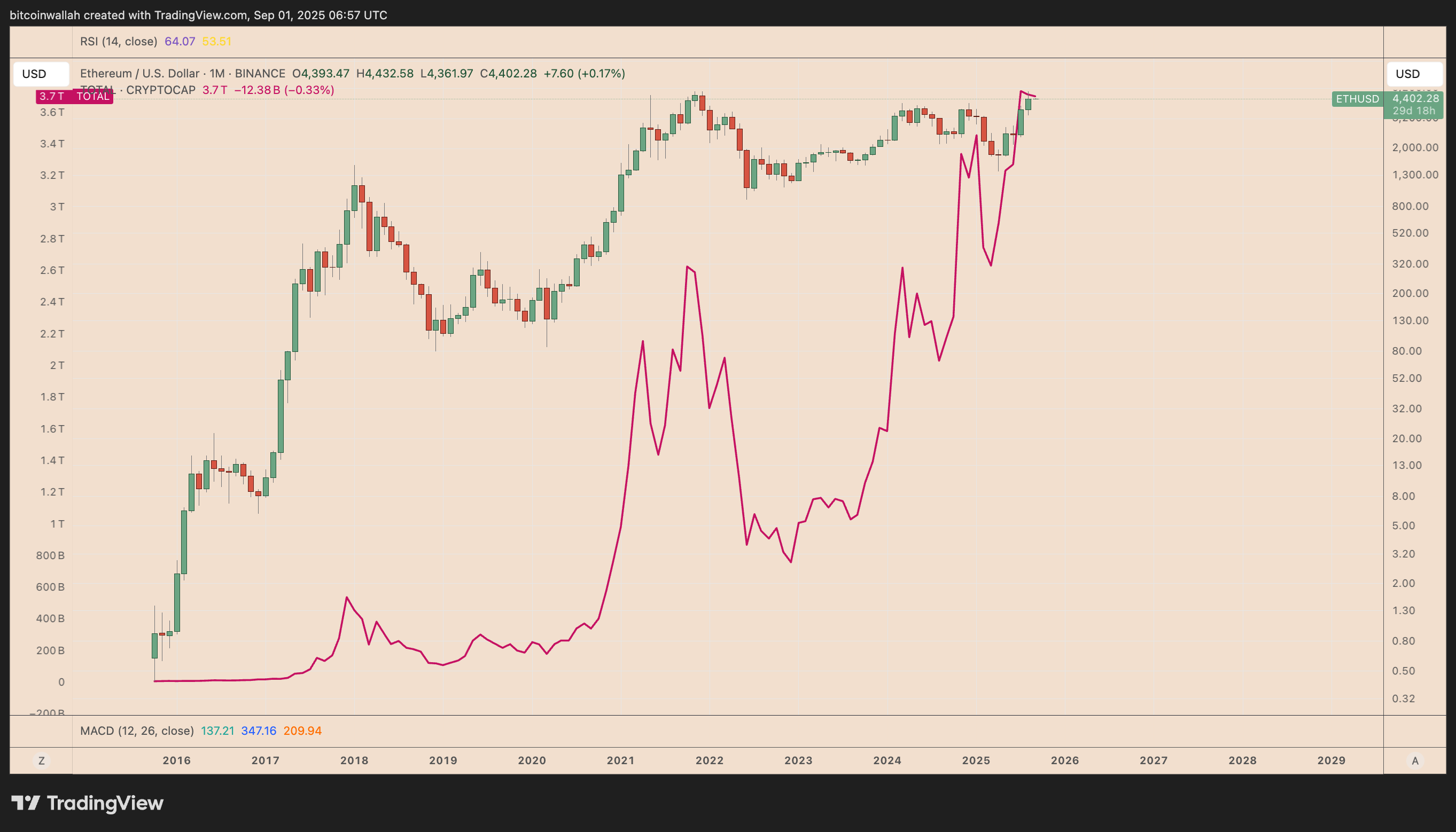 ETH/USD vs. TOTAL crypto market cap monthly performance