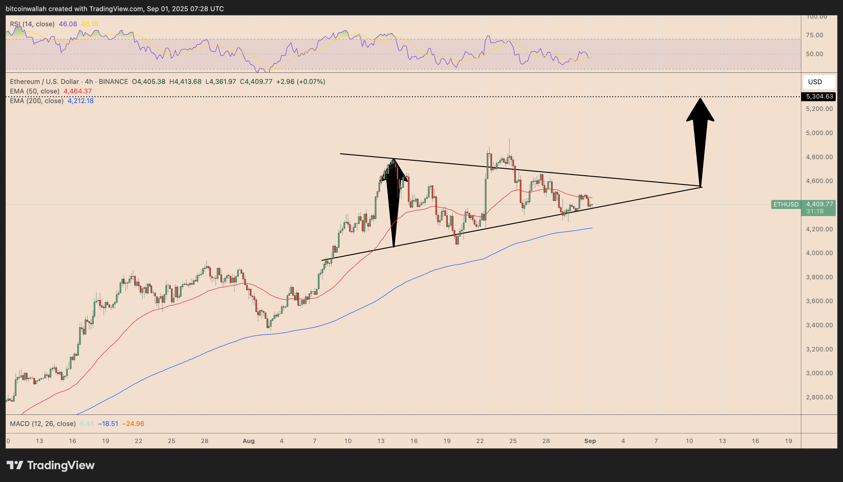 ETH/USD four-hour price chart