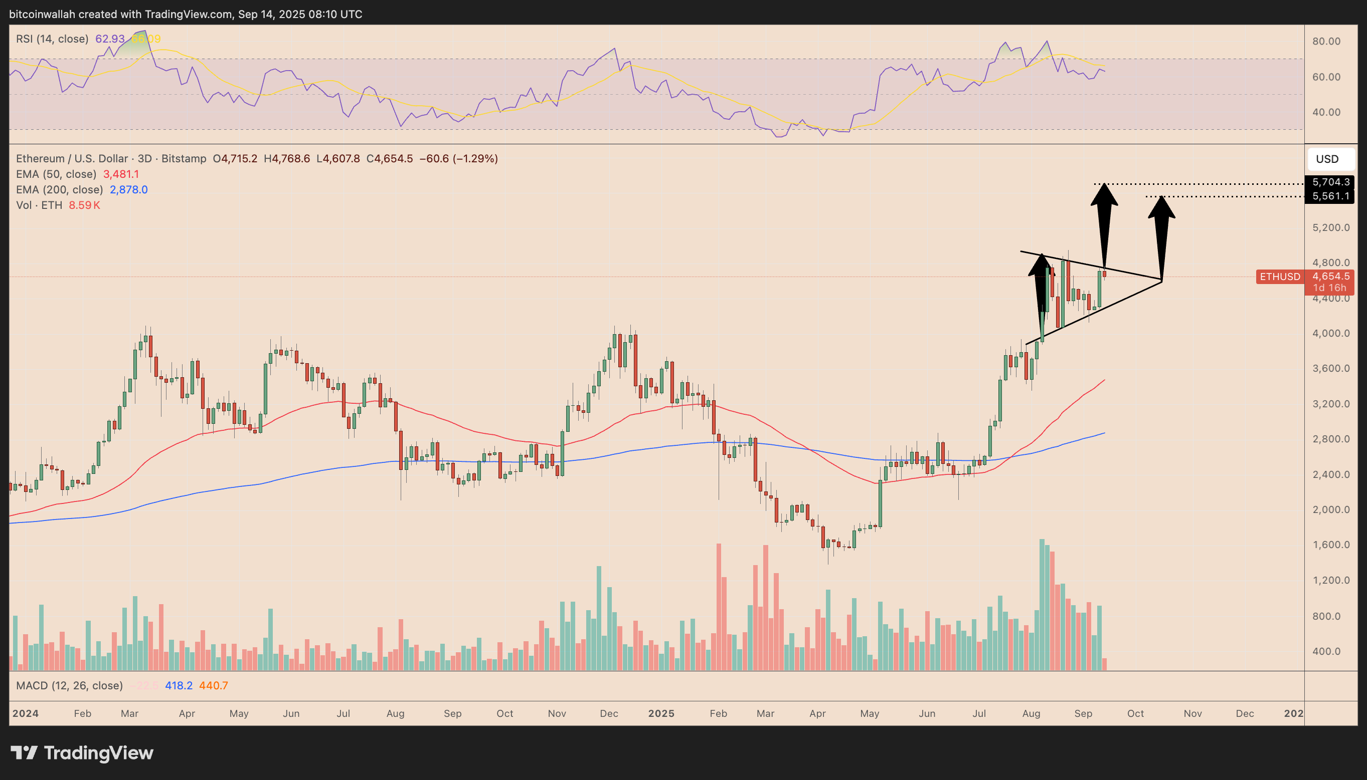 ETH/USD three-day price chart