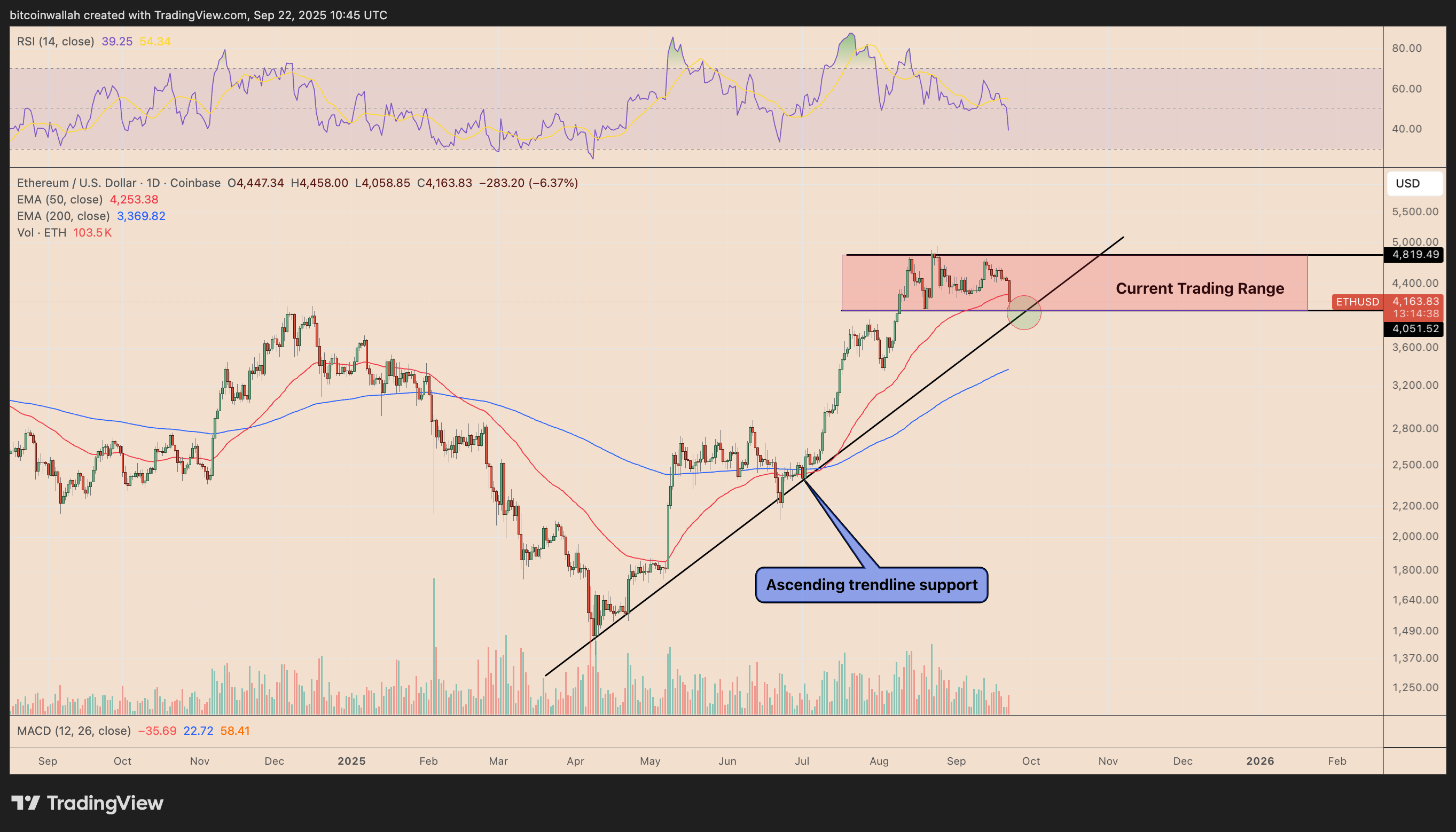 ETH/USD daily price chart