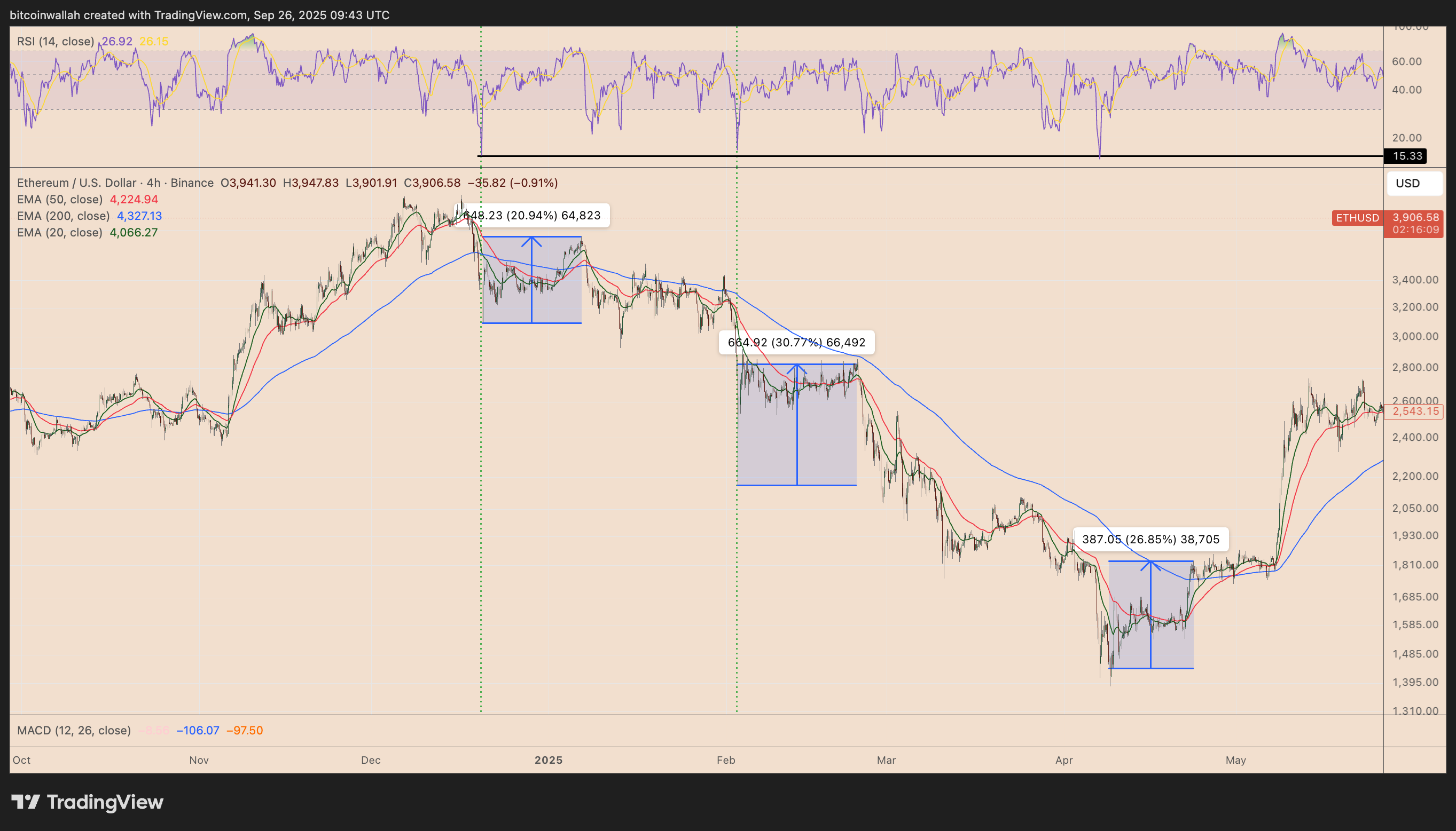 ETH/USD four-hour price chart
