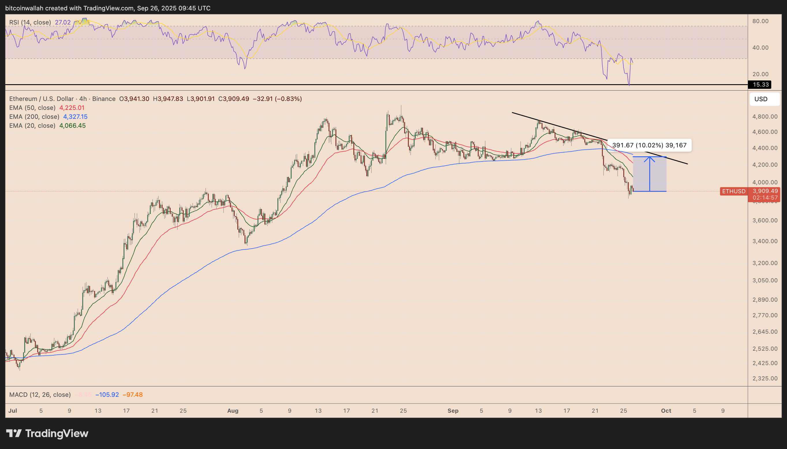 ETH/USD four-hour price chart