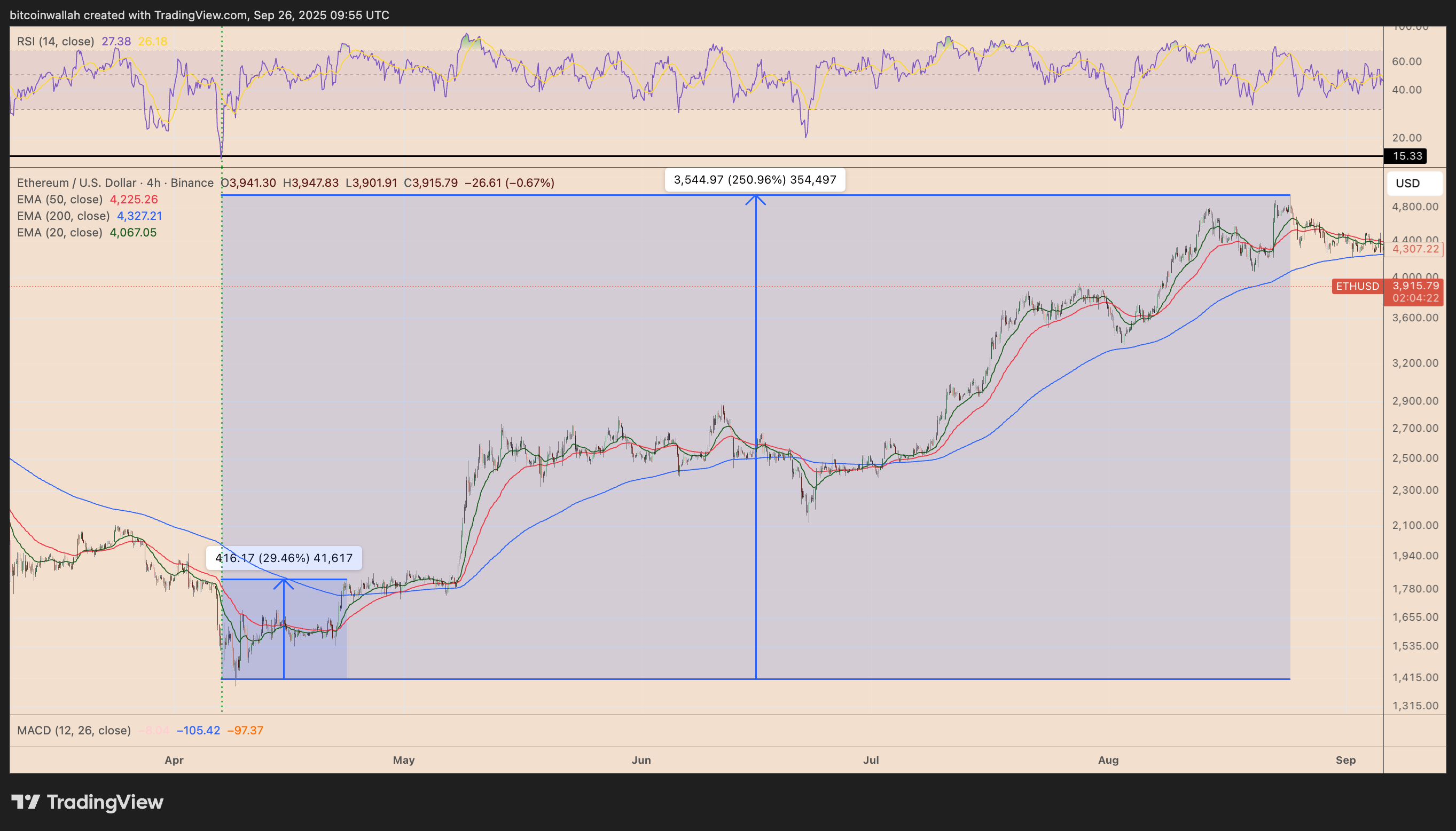 ETH/USD four-hour price chart
