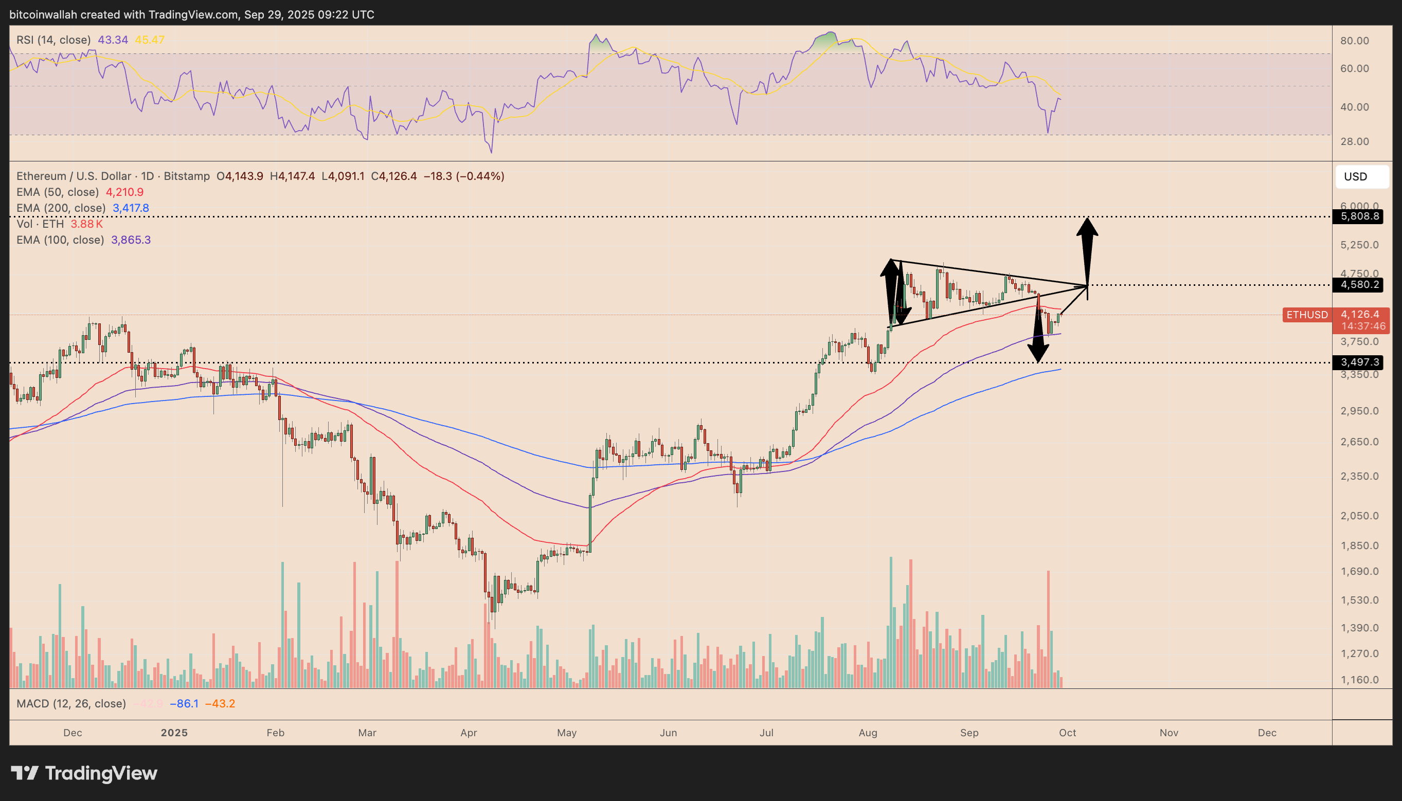 ETH/USD daily price chart