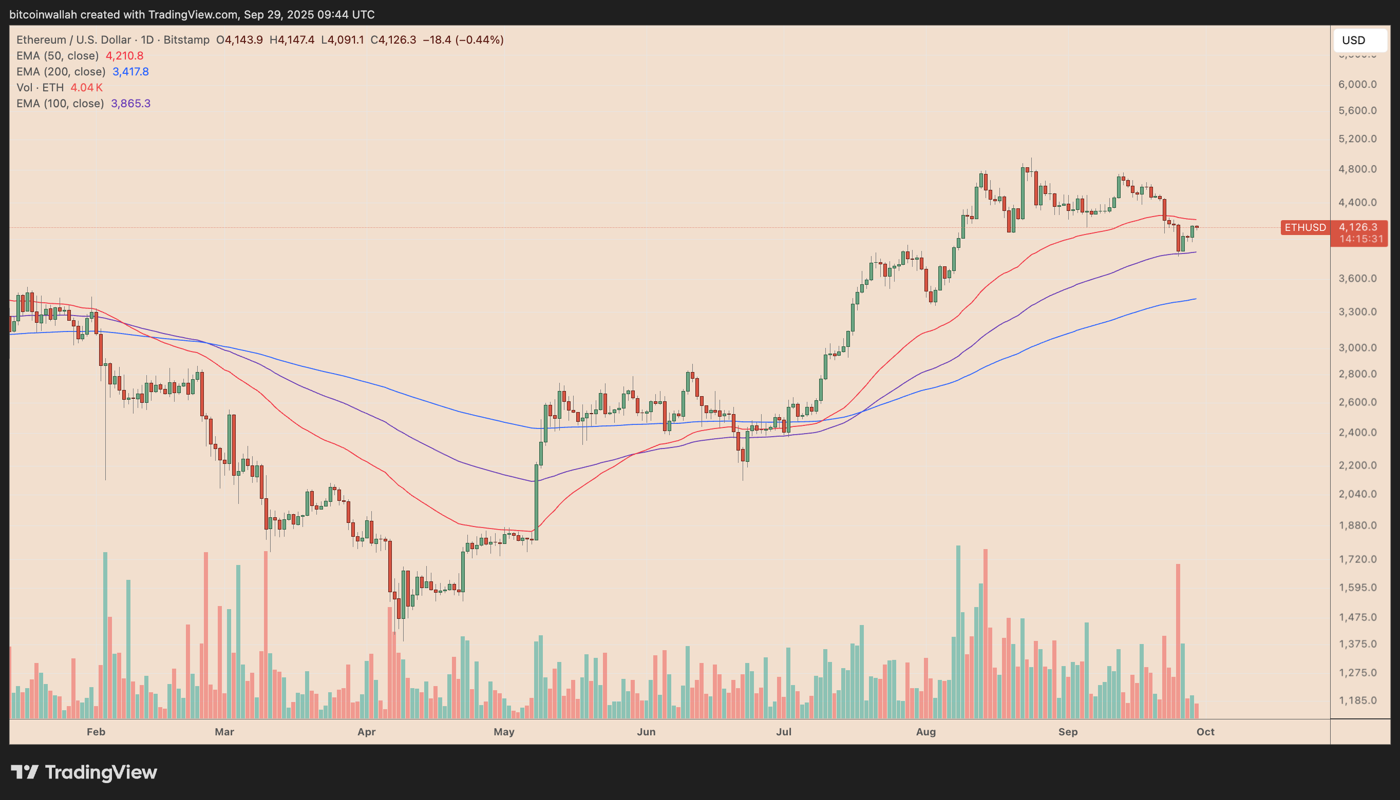 ETH/USD daily price chart