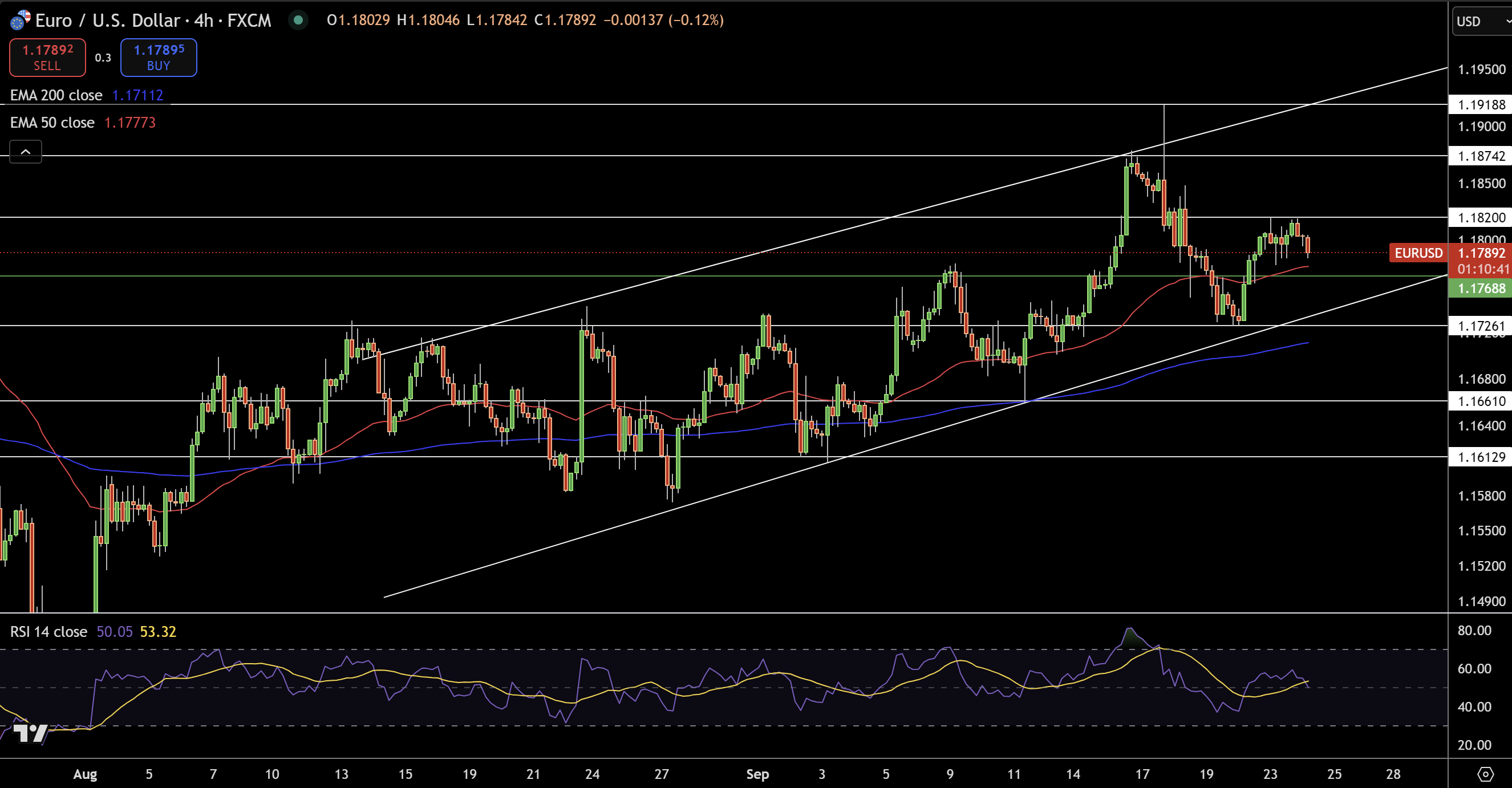 EUR/USD Price Chart - Source: Tradingview