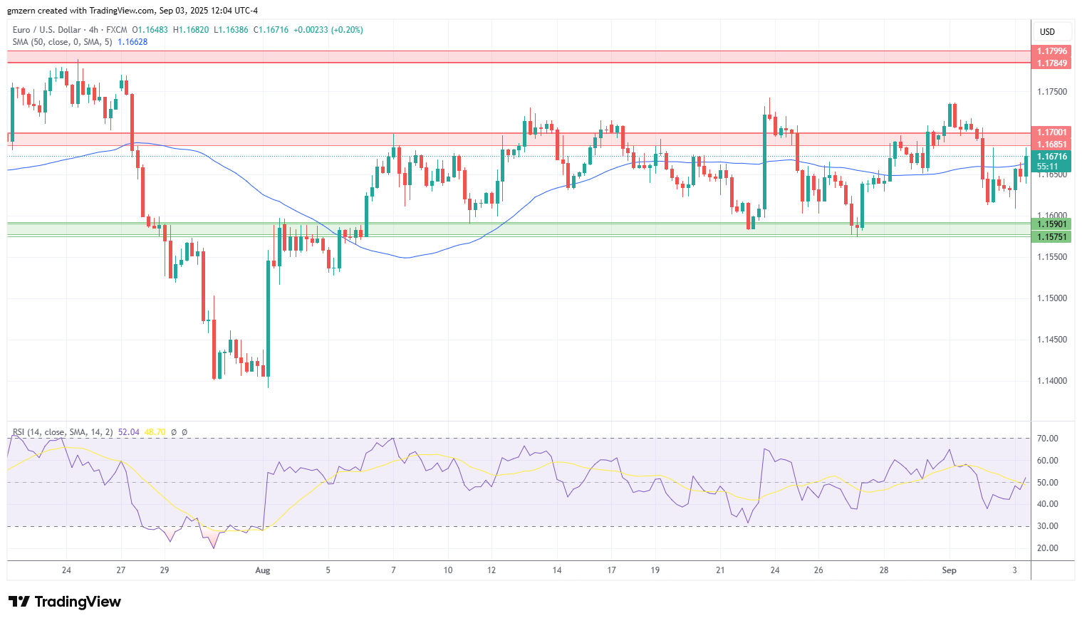 EUR/USD