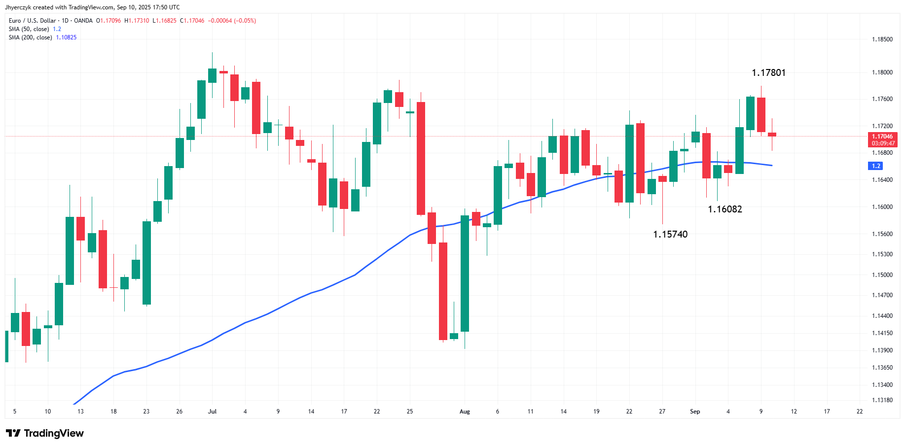 DXY Rebounds as PPI Miss Tempers 50 bp Fed Cut Odds : Analysis for EUR/USD,  GBP/USD, USD/CAD, USD/JPY | FXEmpire