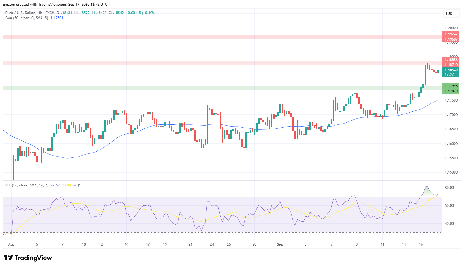 EUR/USD