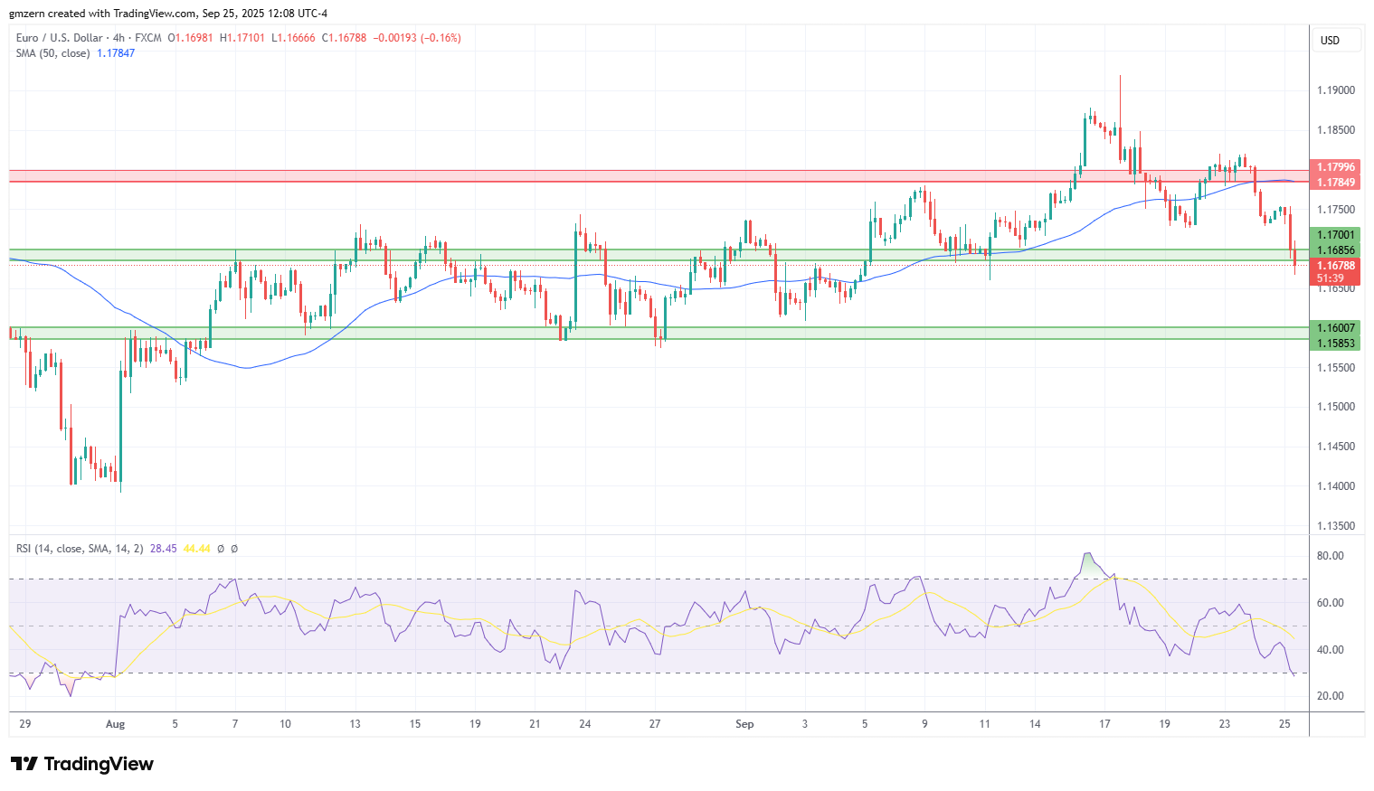 EUR/USD