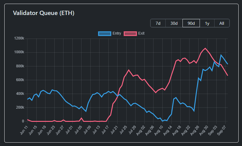 Ethereum validator queue