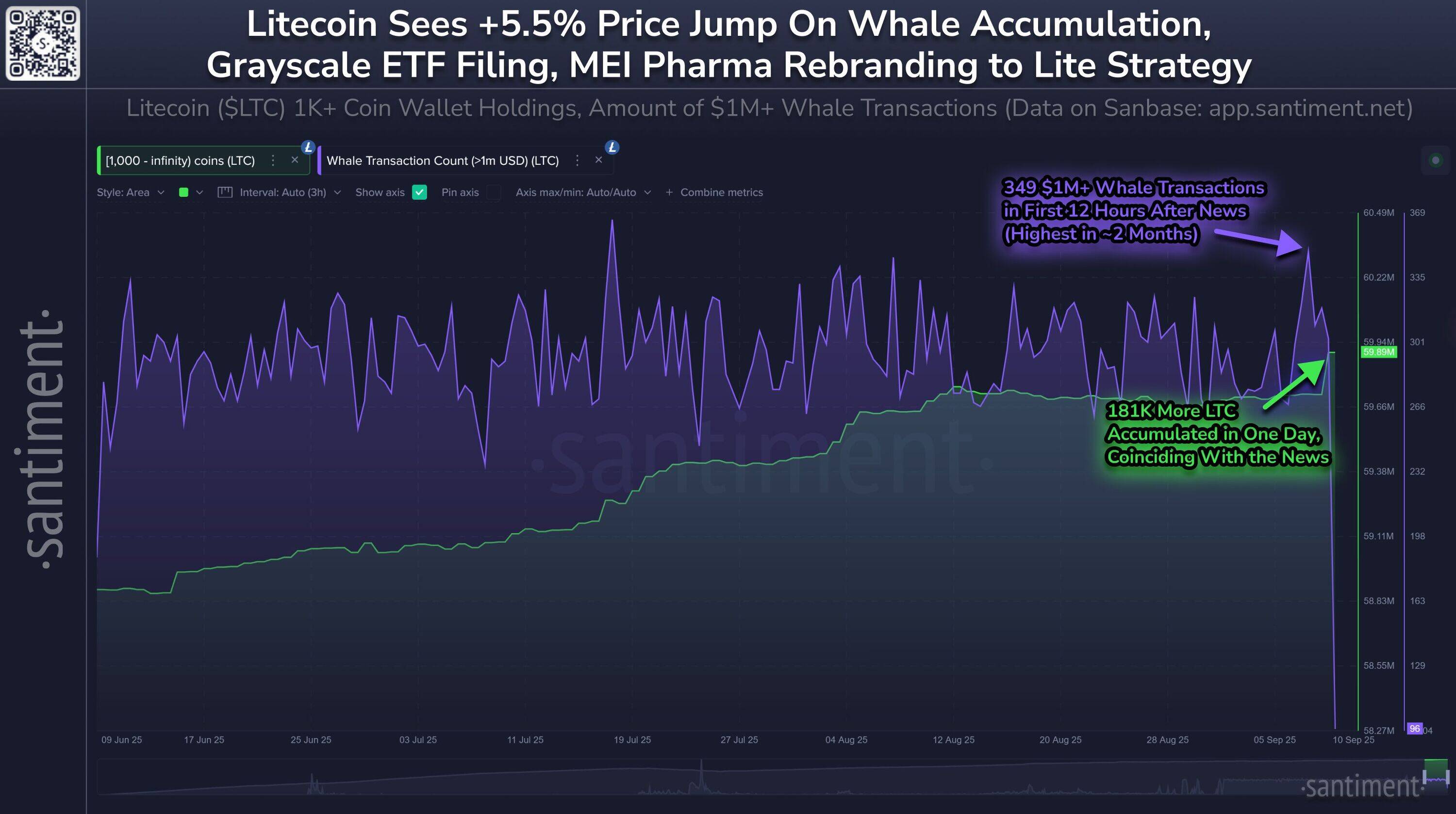 Litecoin whale transaction count vs. price