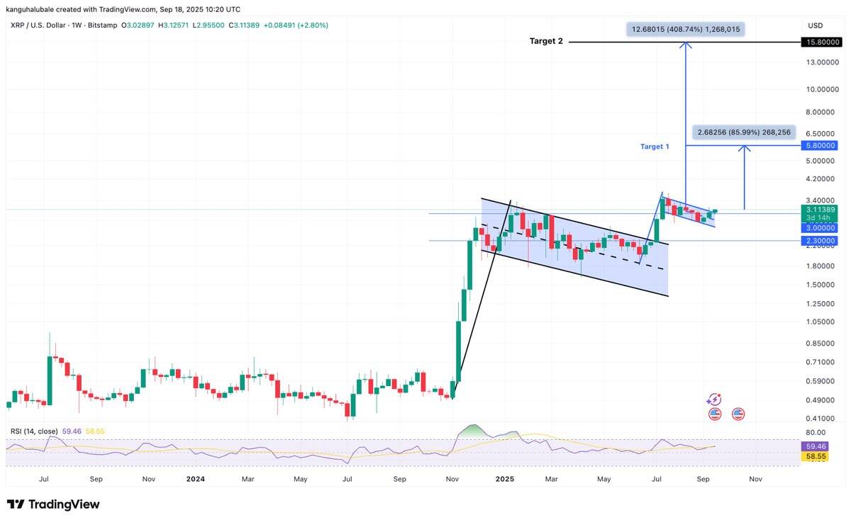 BNB/USD weekly price chart
