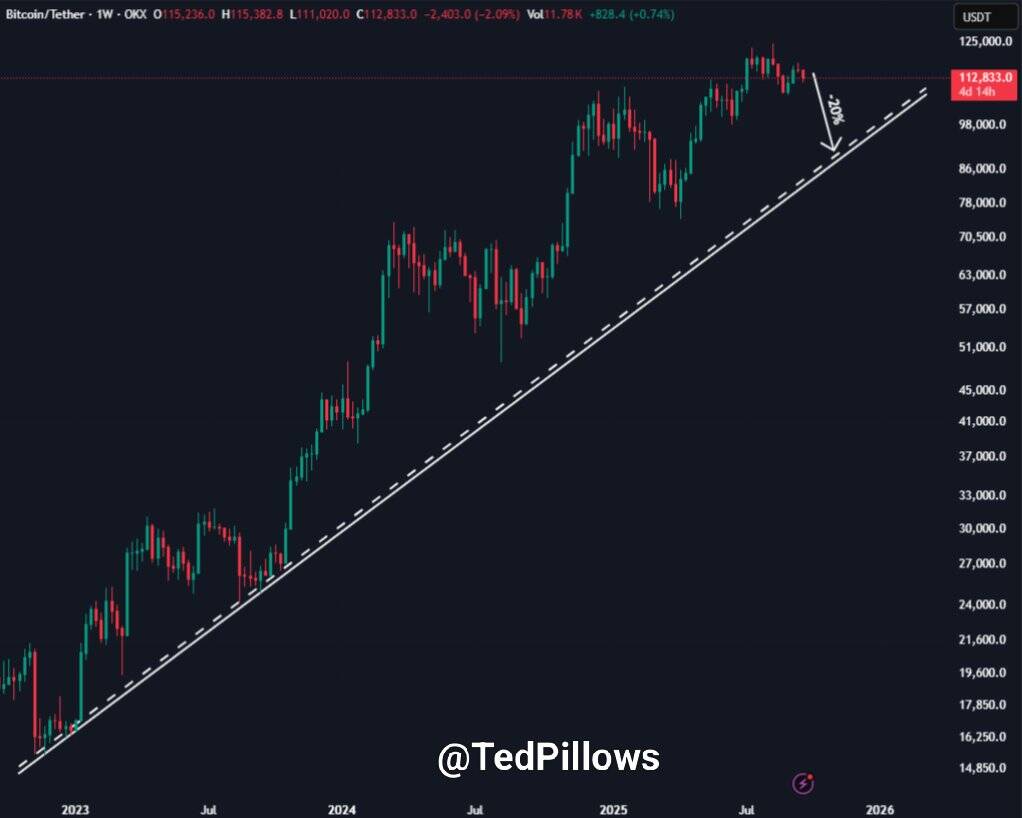 BTC/USD weekly price chart