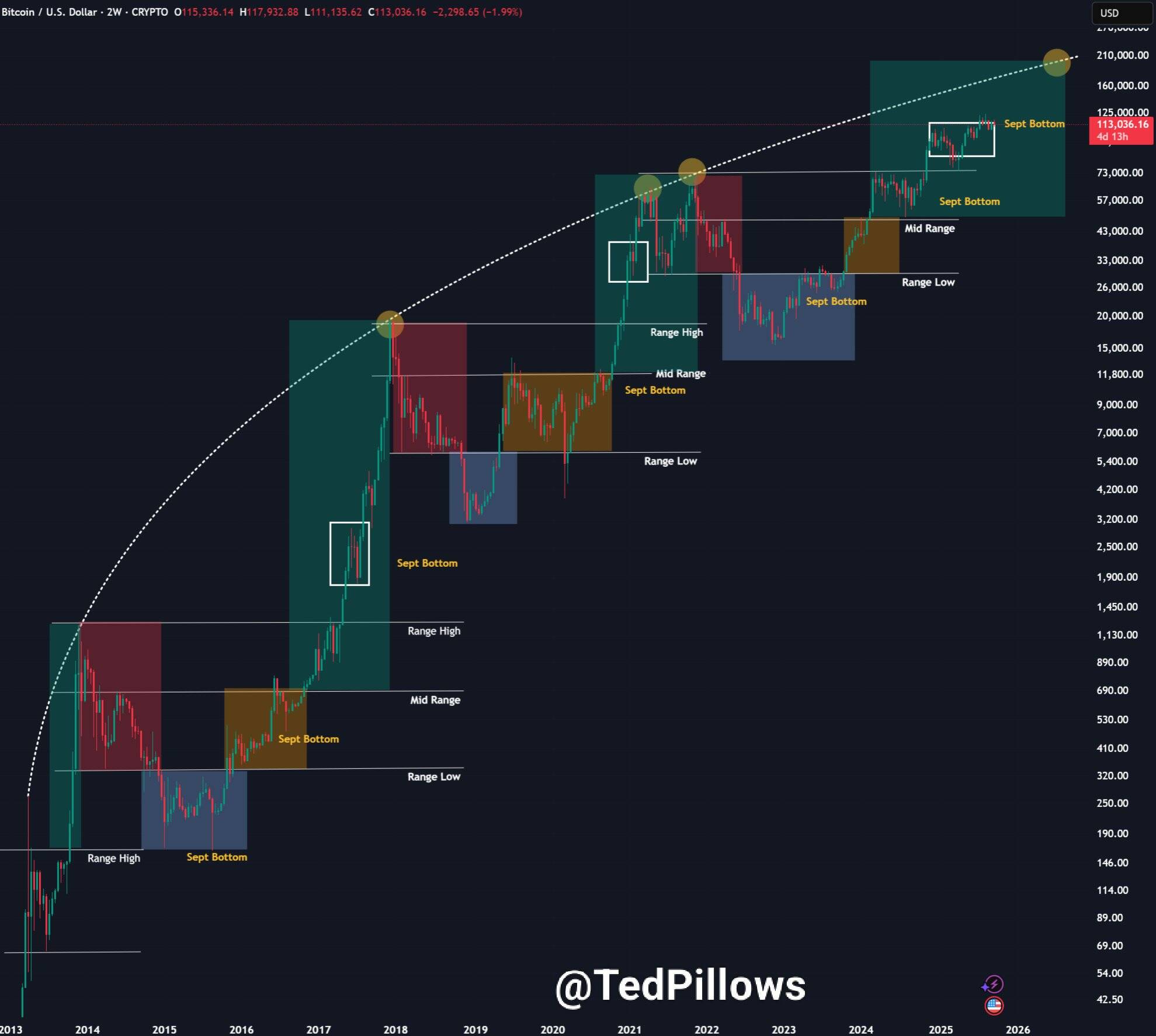 BTC/USD two-week chart