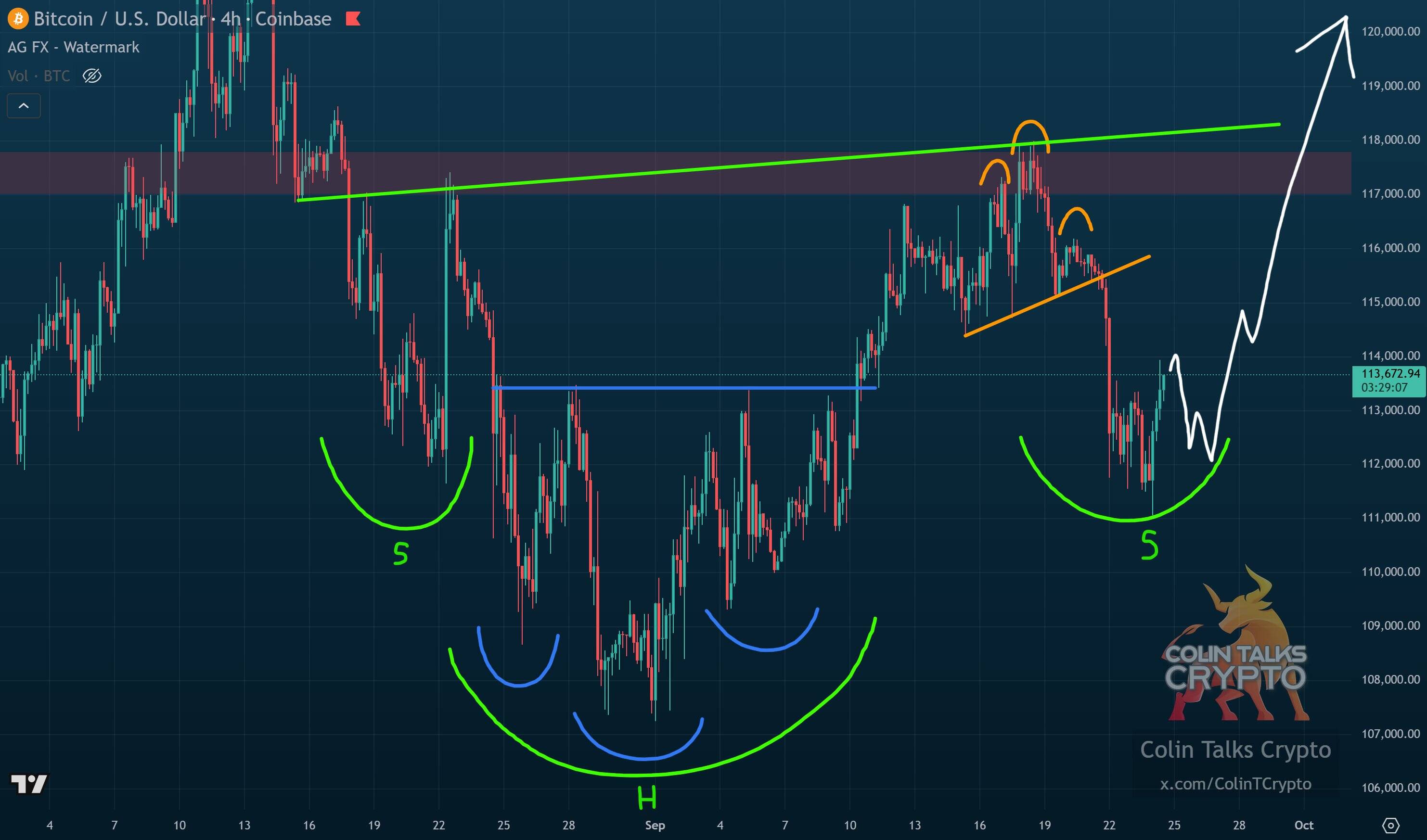 BTC/USD four-hour price chart