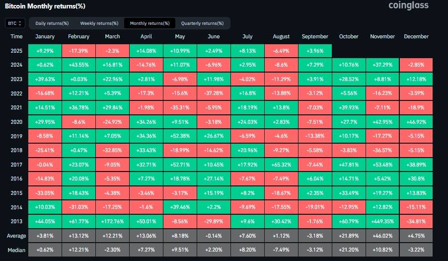 Bitcoin monthly returns