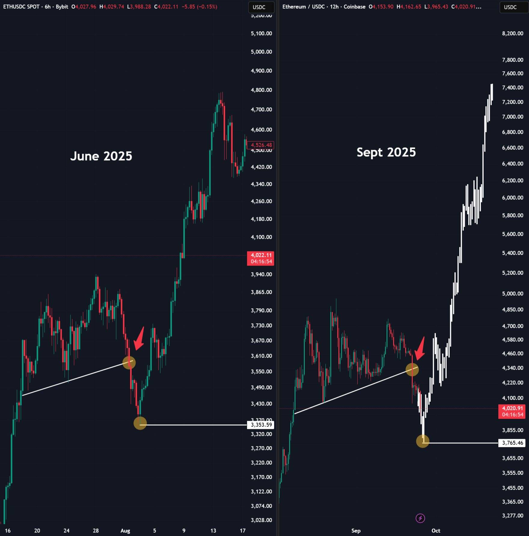 ETH/USDC fractal comparisons