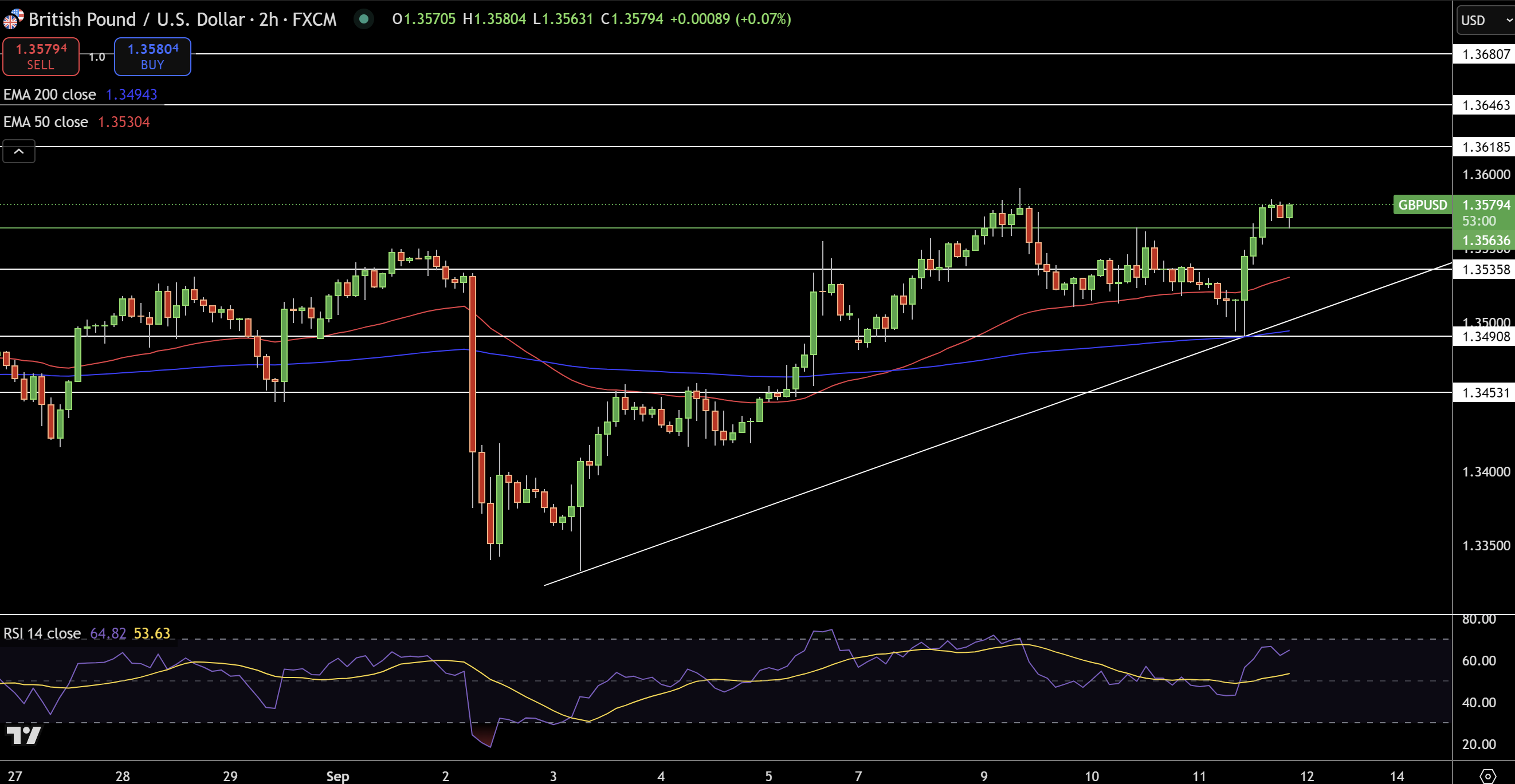 GBP/USD Price Chart - Source: Tradingview