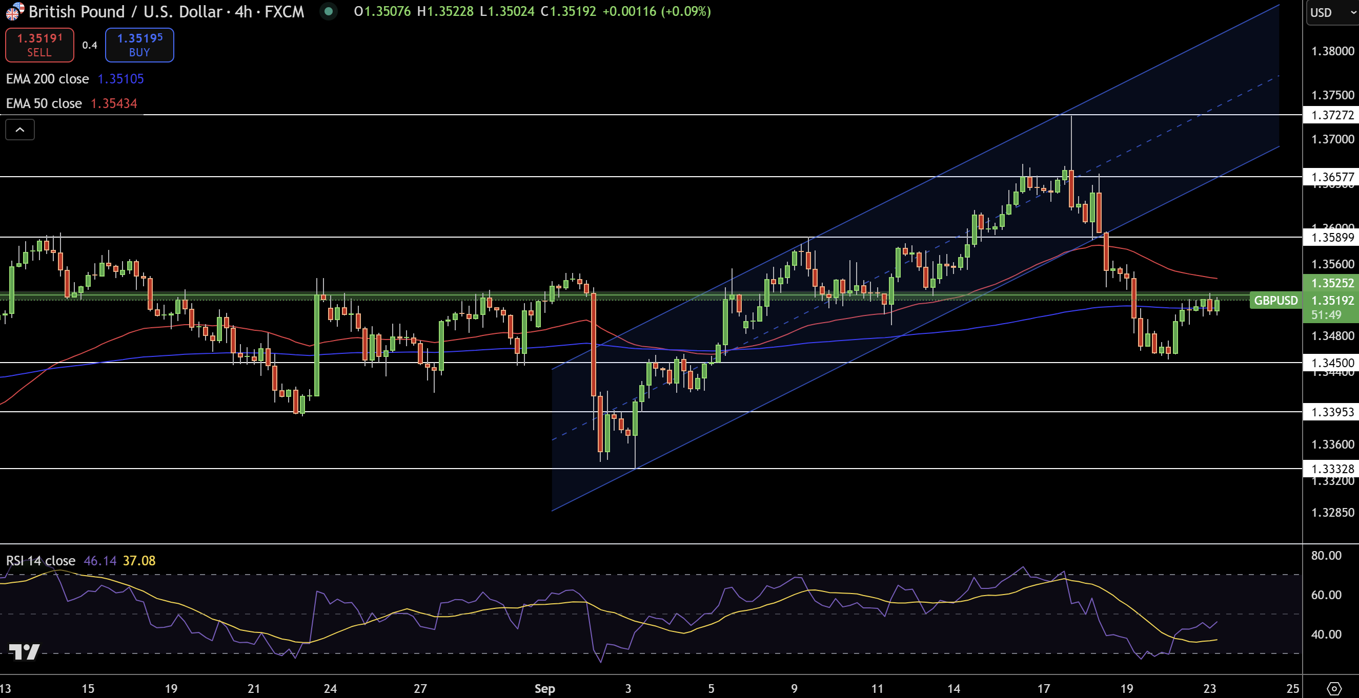 GBP/USD Price Chart - Source: Tradingview