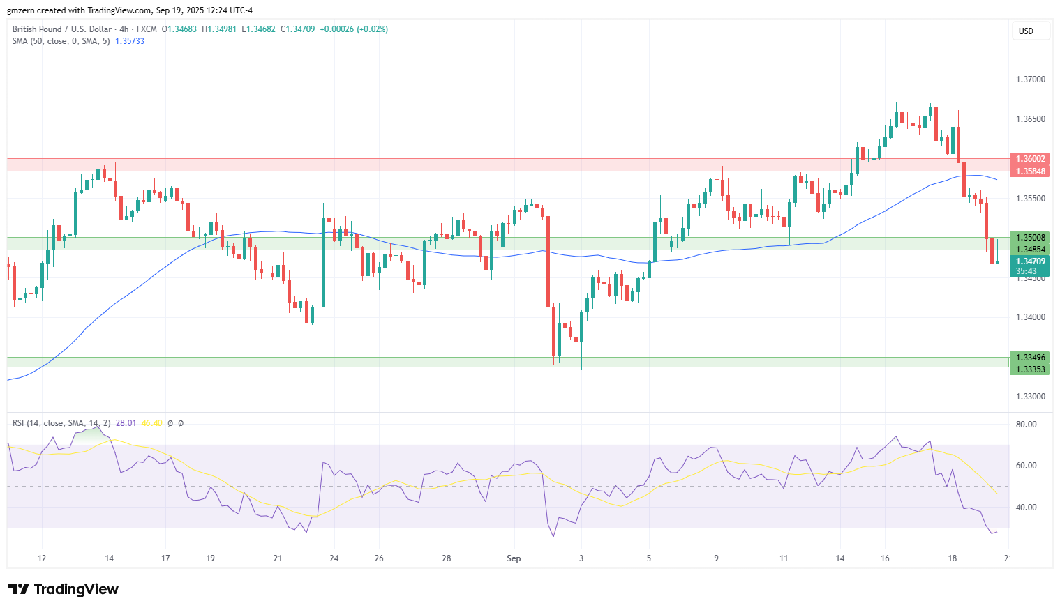 GBP/USD