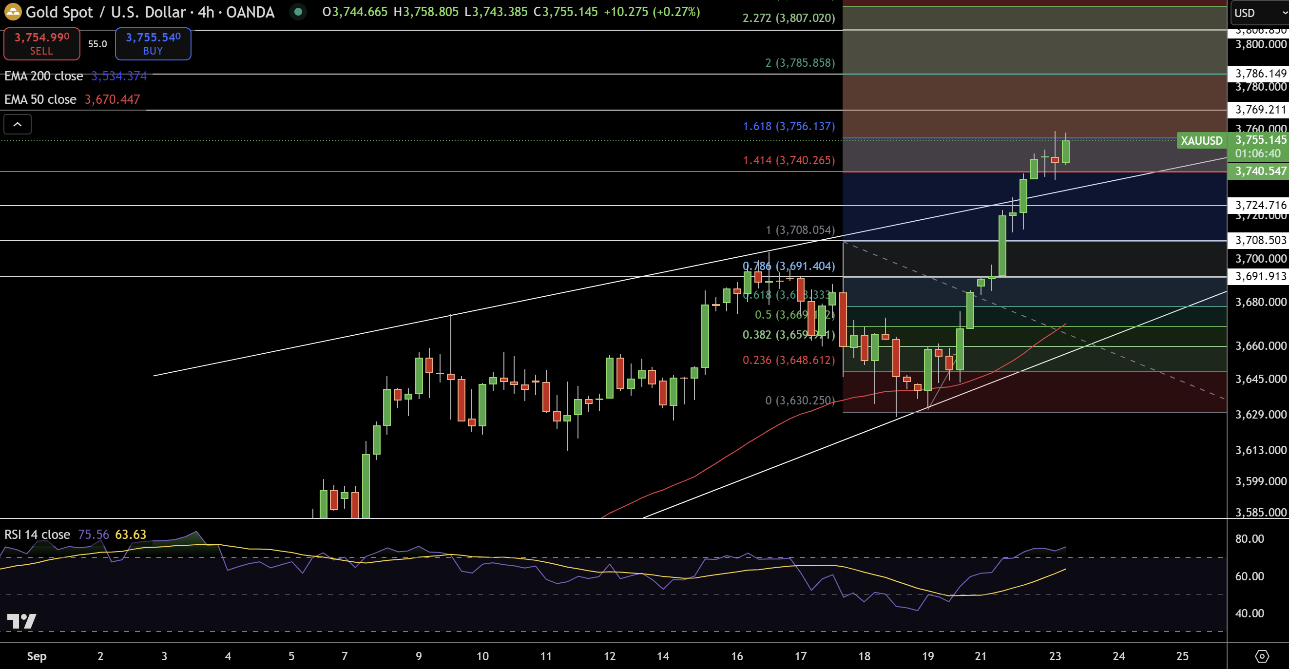 Gold – Chart