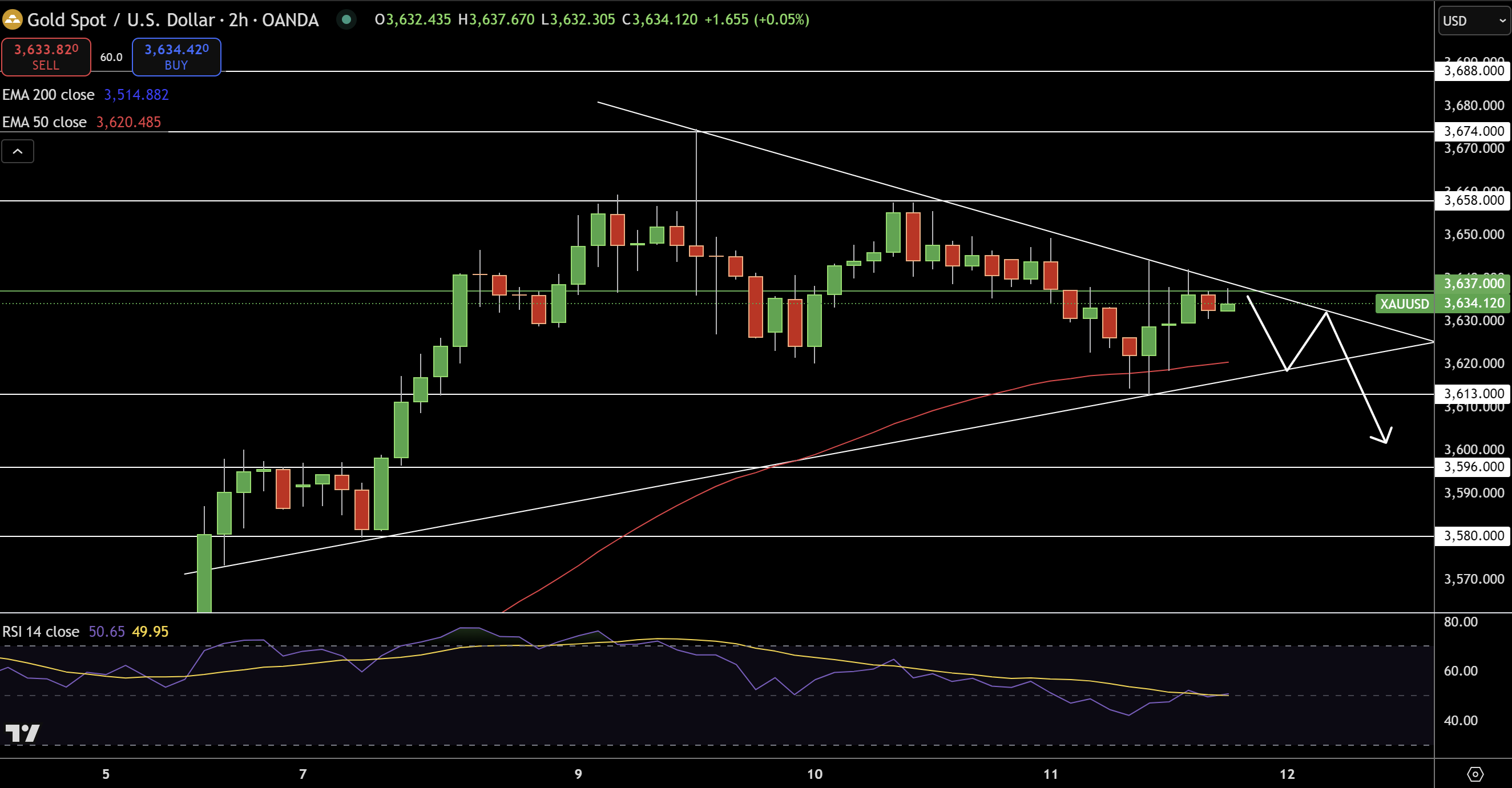Gold – Chart