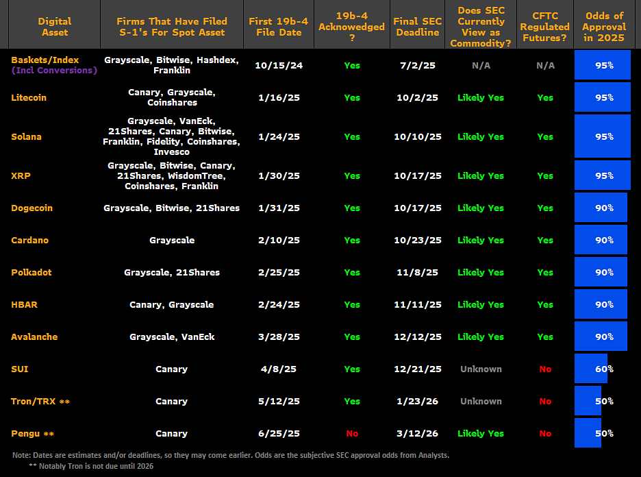 Odds of Crypto ETF approvals featuring Litecoin