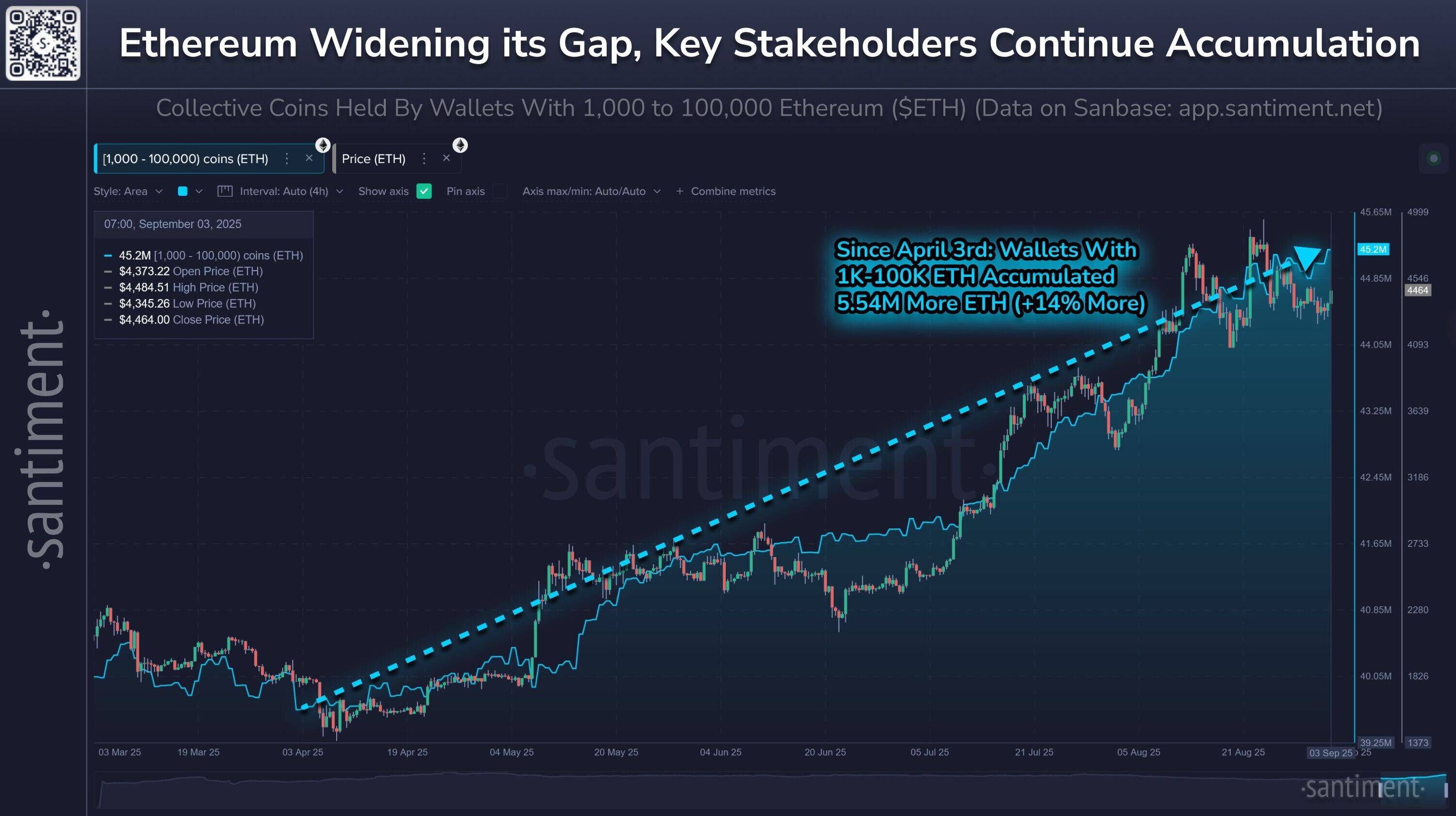 Ethereum whales accumulation chart
