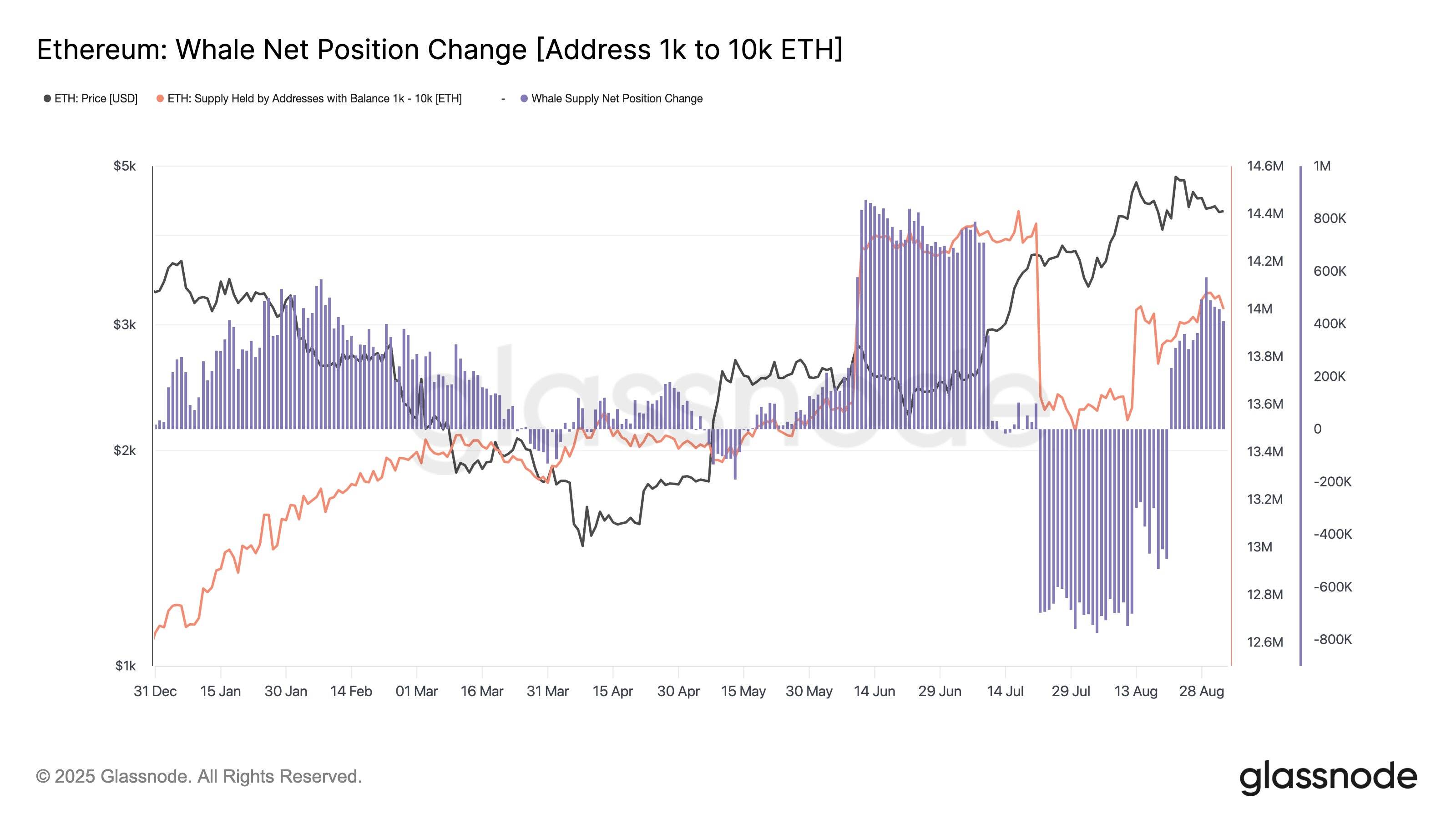 Ethereum whales net position 1K to 10K