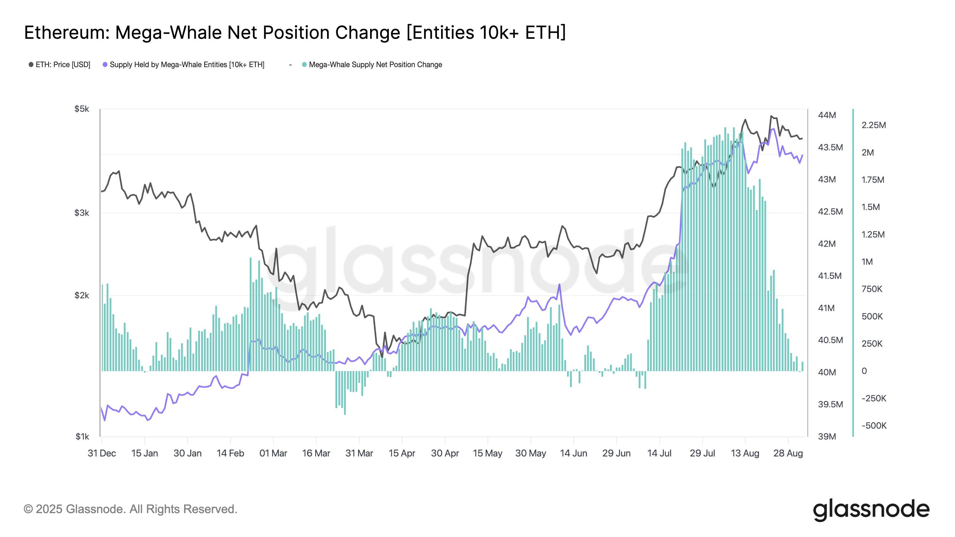 Ethereum mega whales 30-day net position change