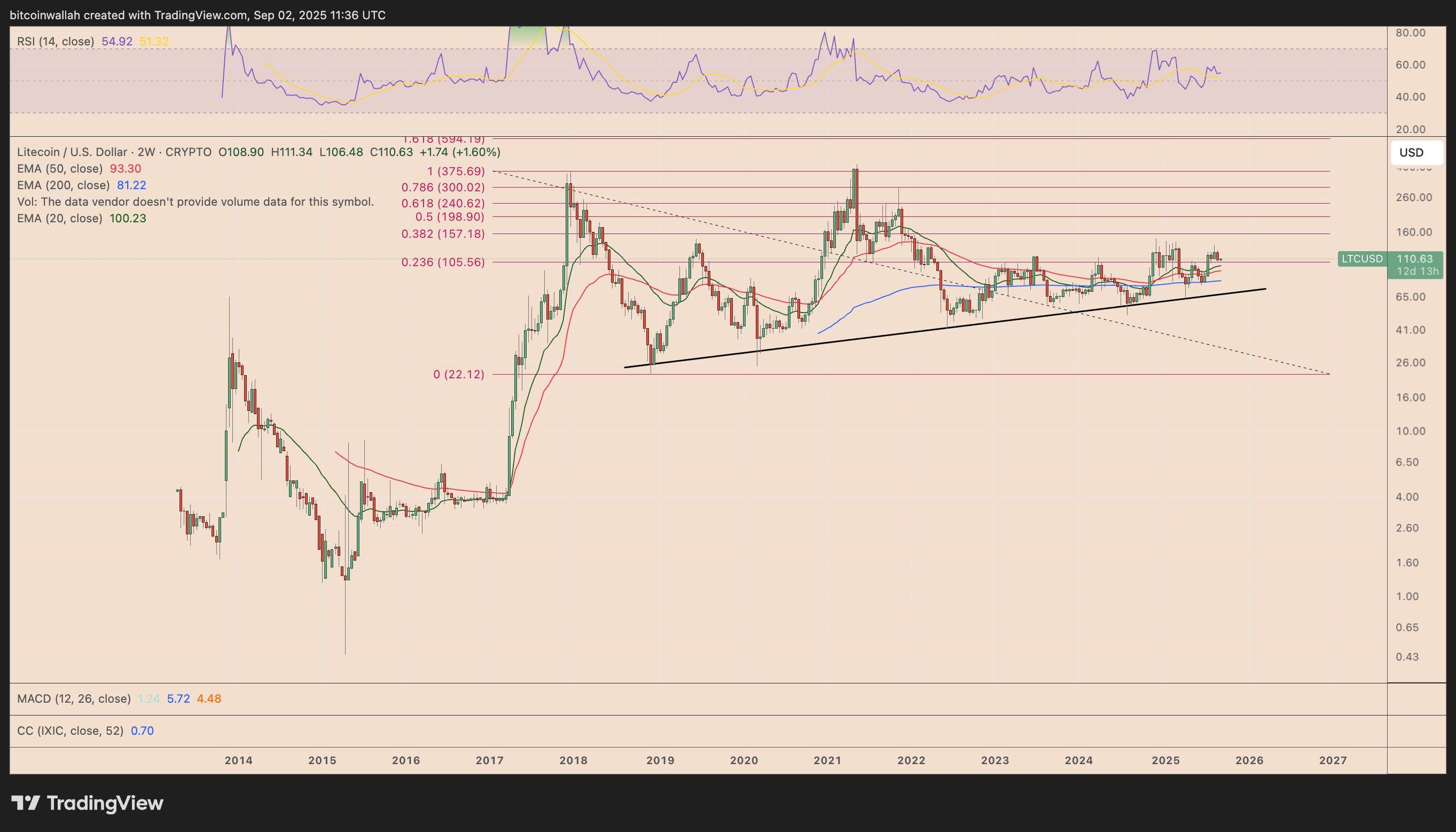 LTC/USD two-week price chart