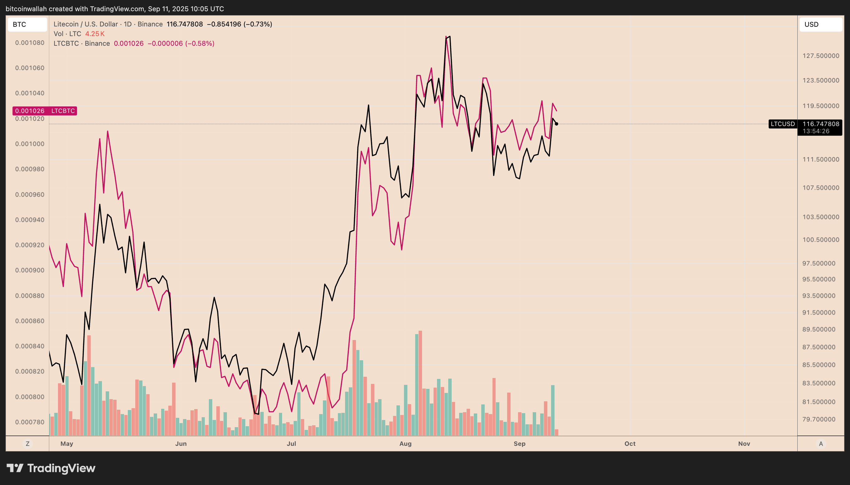 LTC/USD vs. LTC/BTC daily performance chart