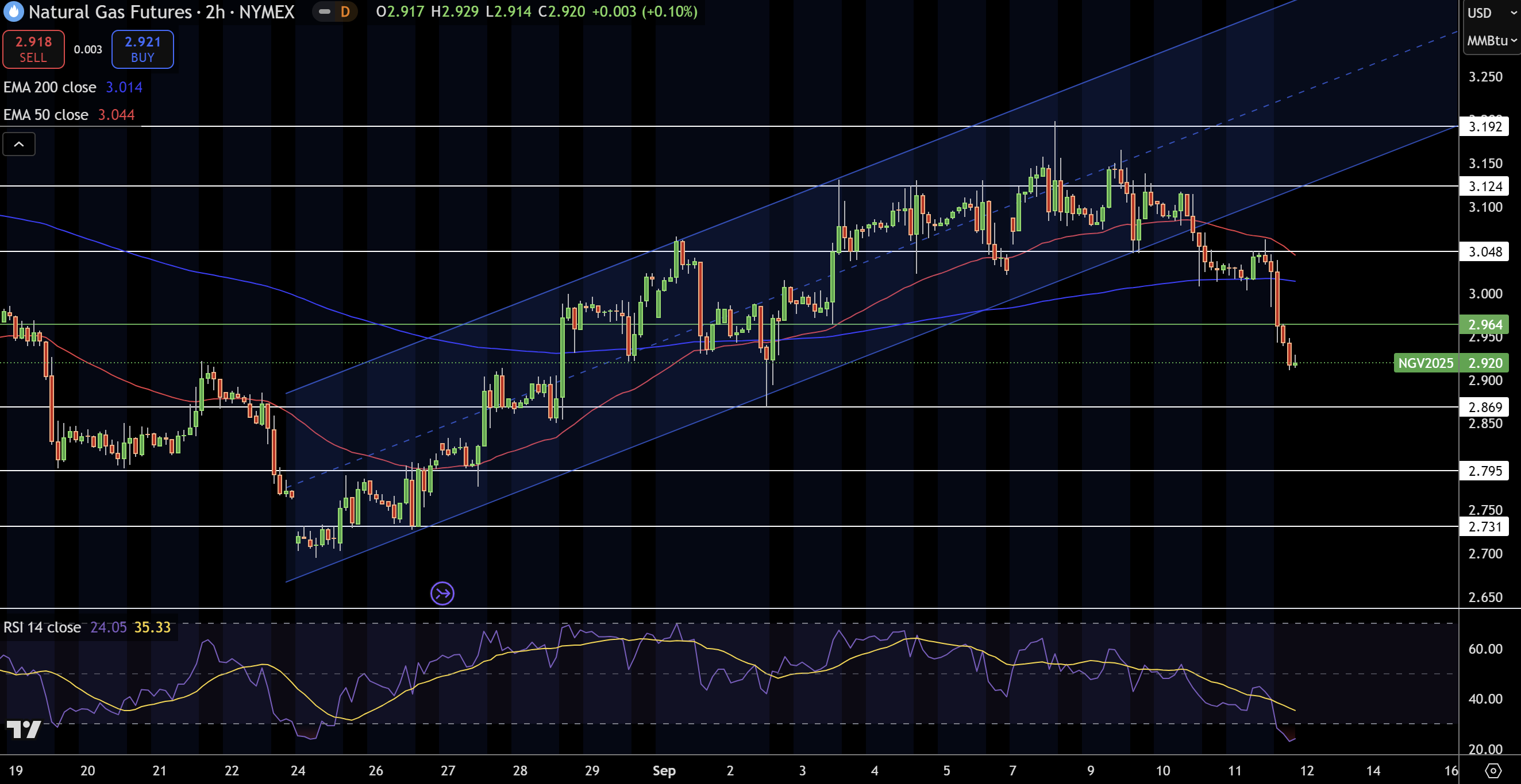 Natural Gas (NG) Price Chart