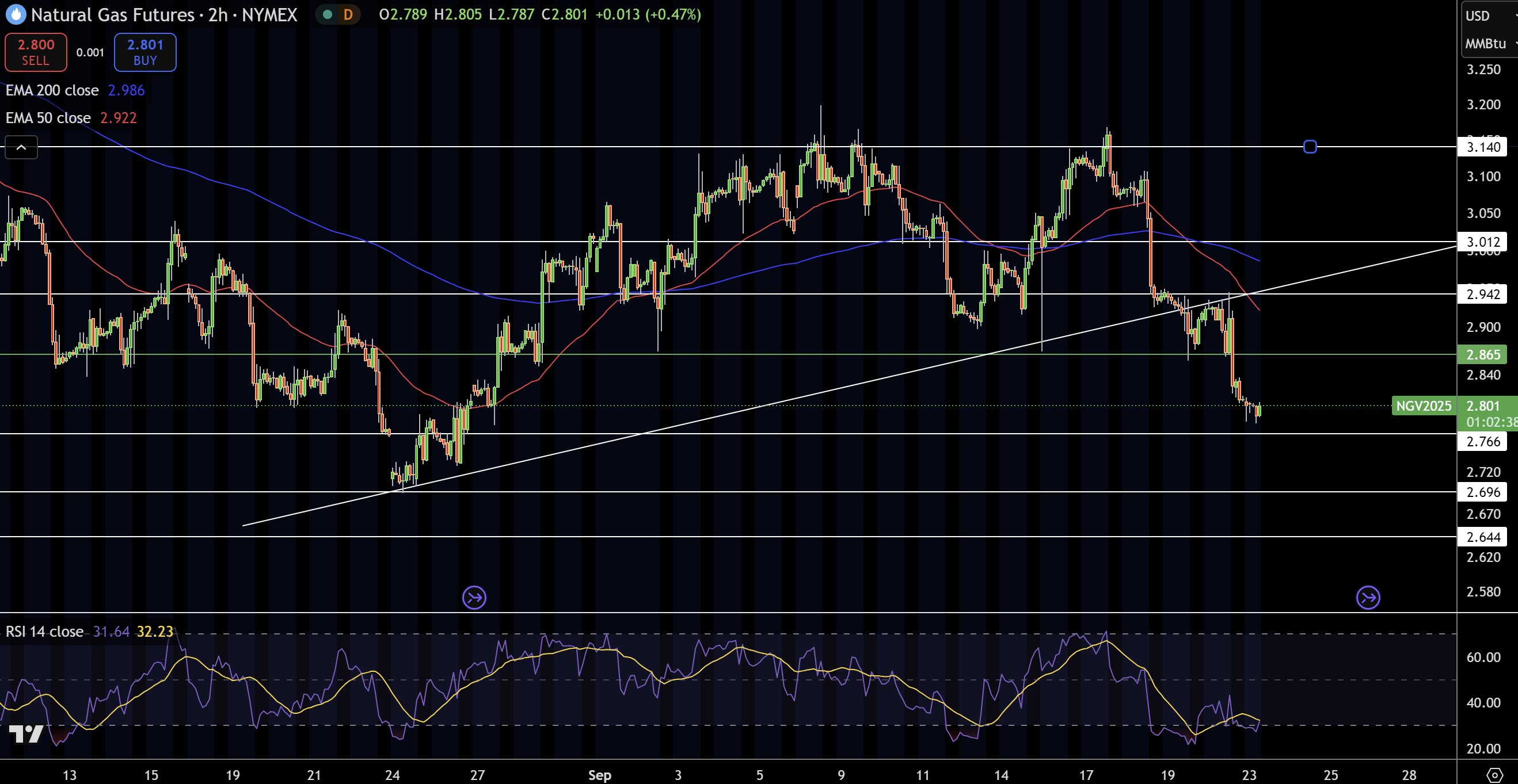 Natural Gas (NG) Price Chart