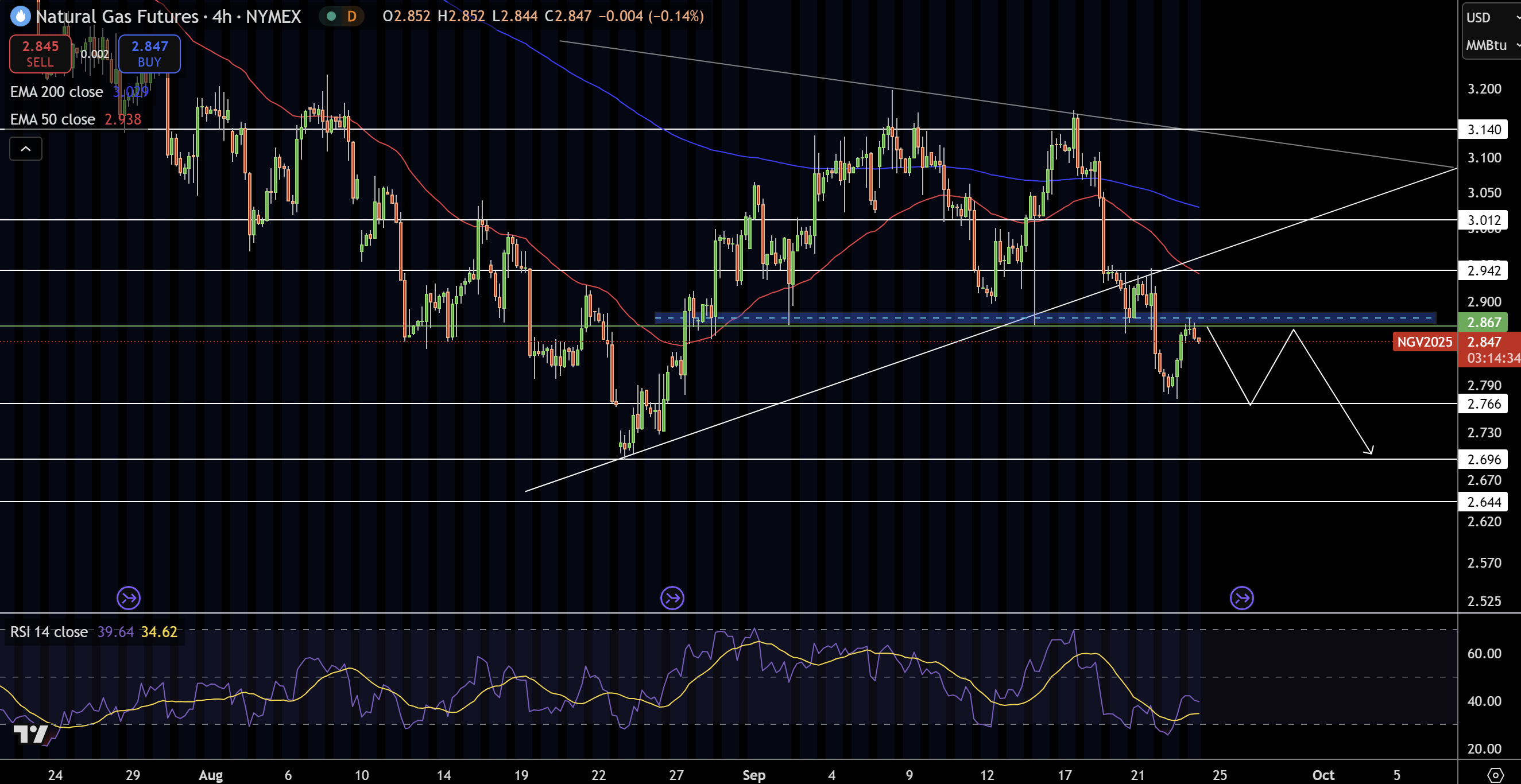 Natural Gas (NG) Price Chart