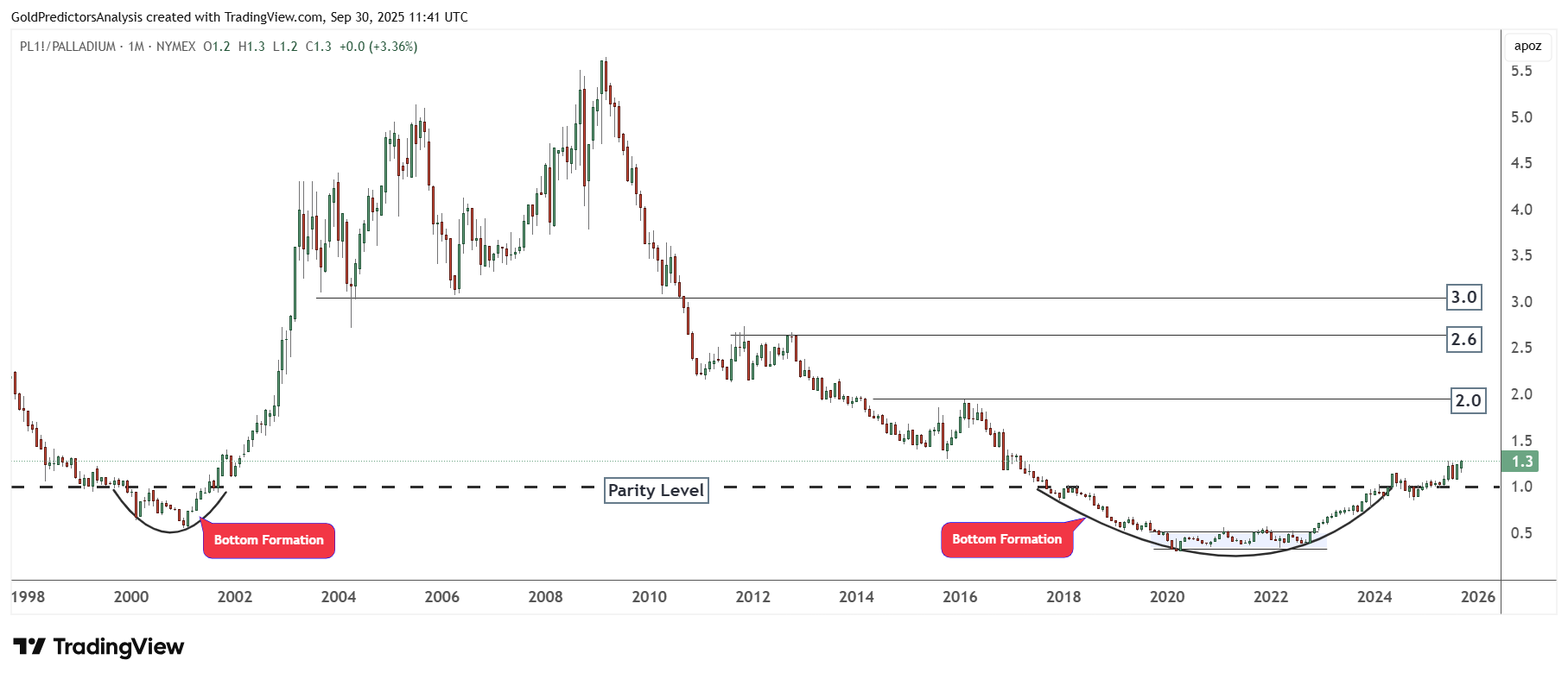Platinum vs. Palladium: Which Metal Will Outperform After Gold and Silver  Surge? | FXEmpire