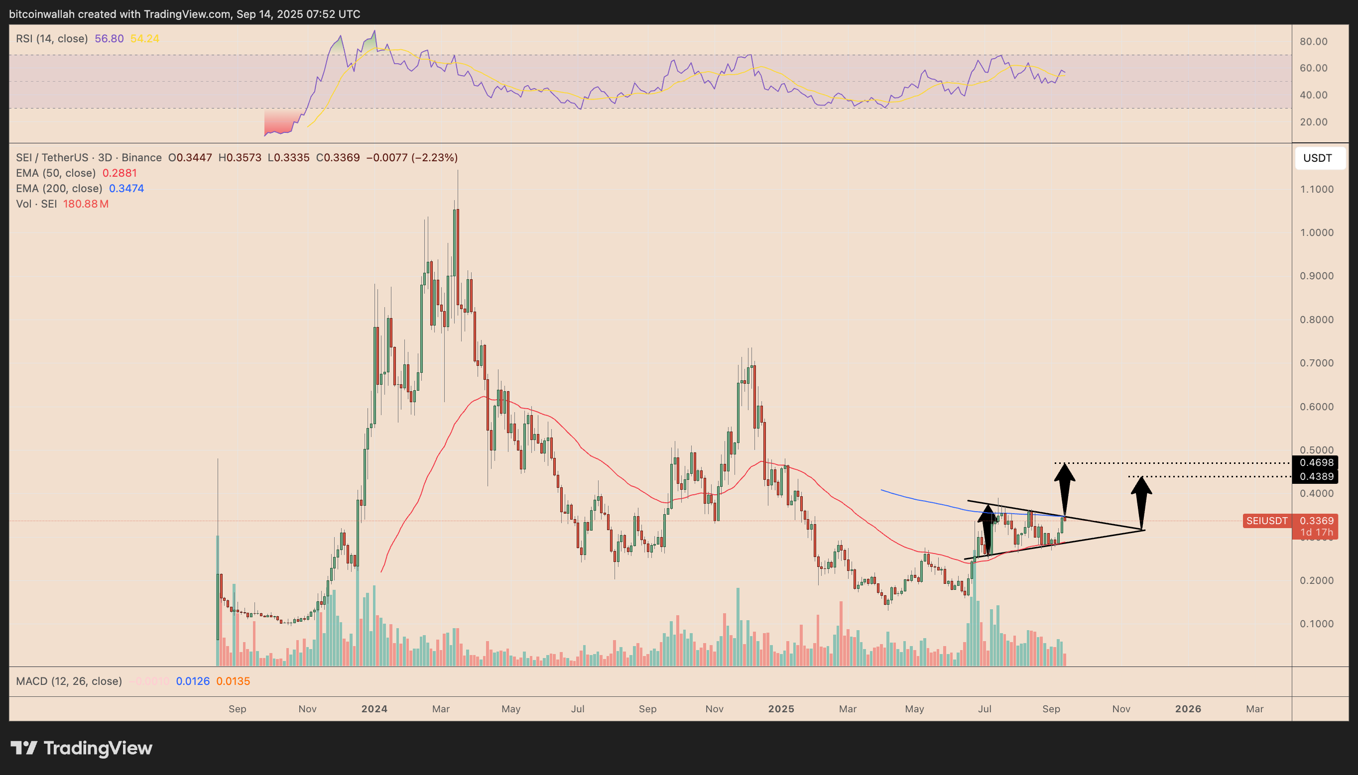 SEI/USDT three-day price chart