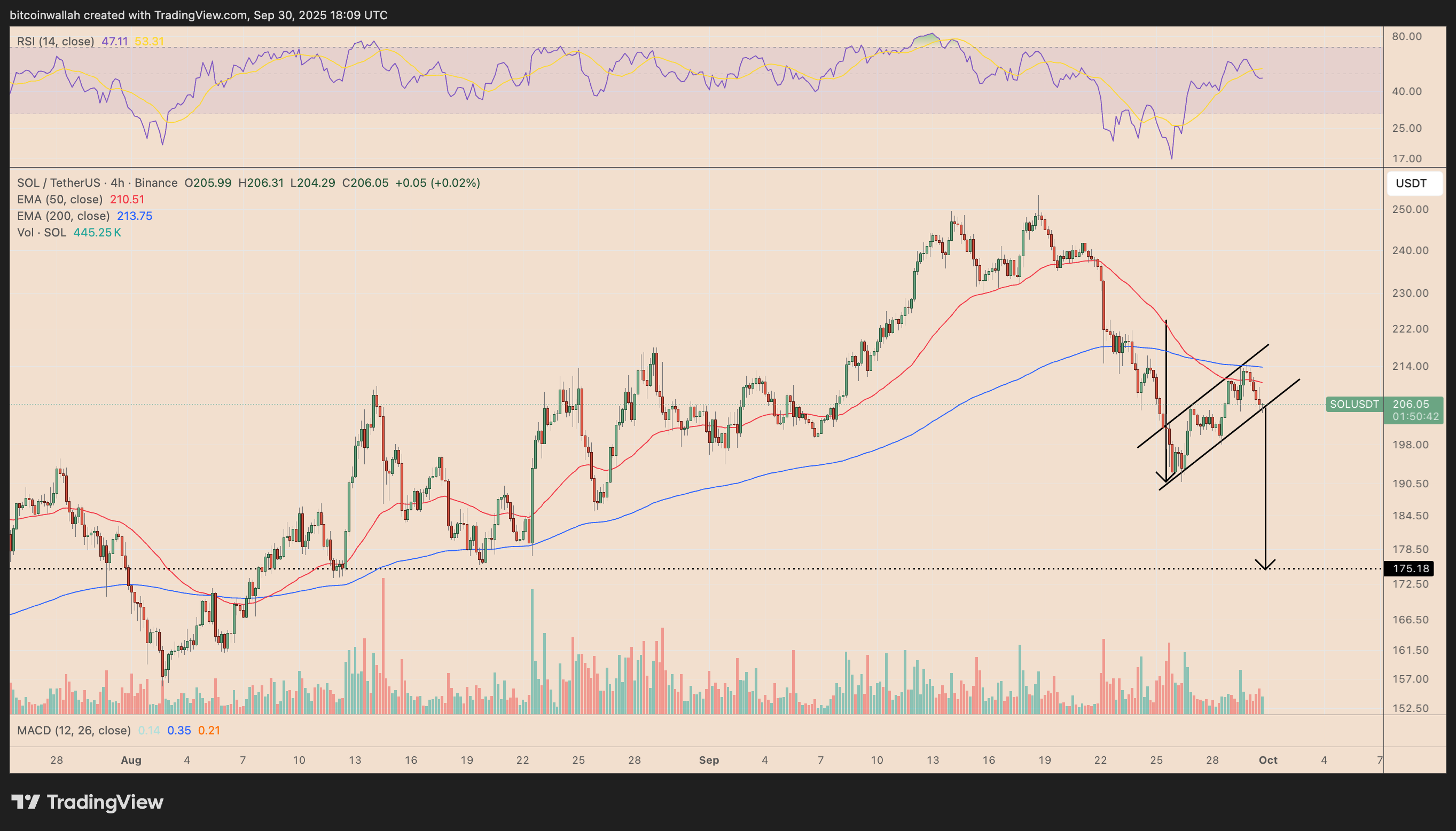 SOL/USDT four-hour price chart