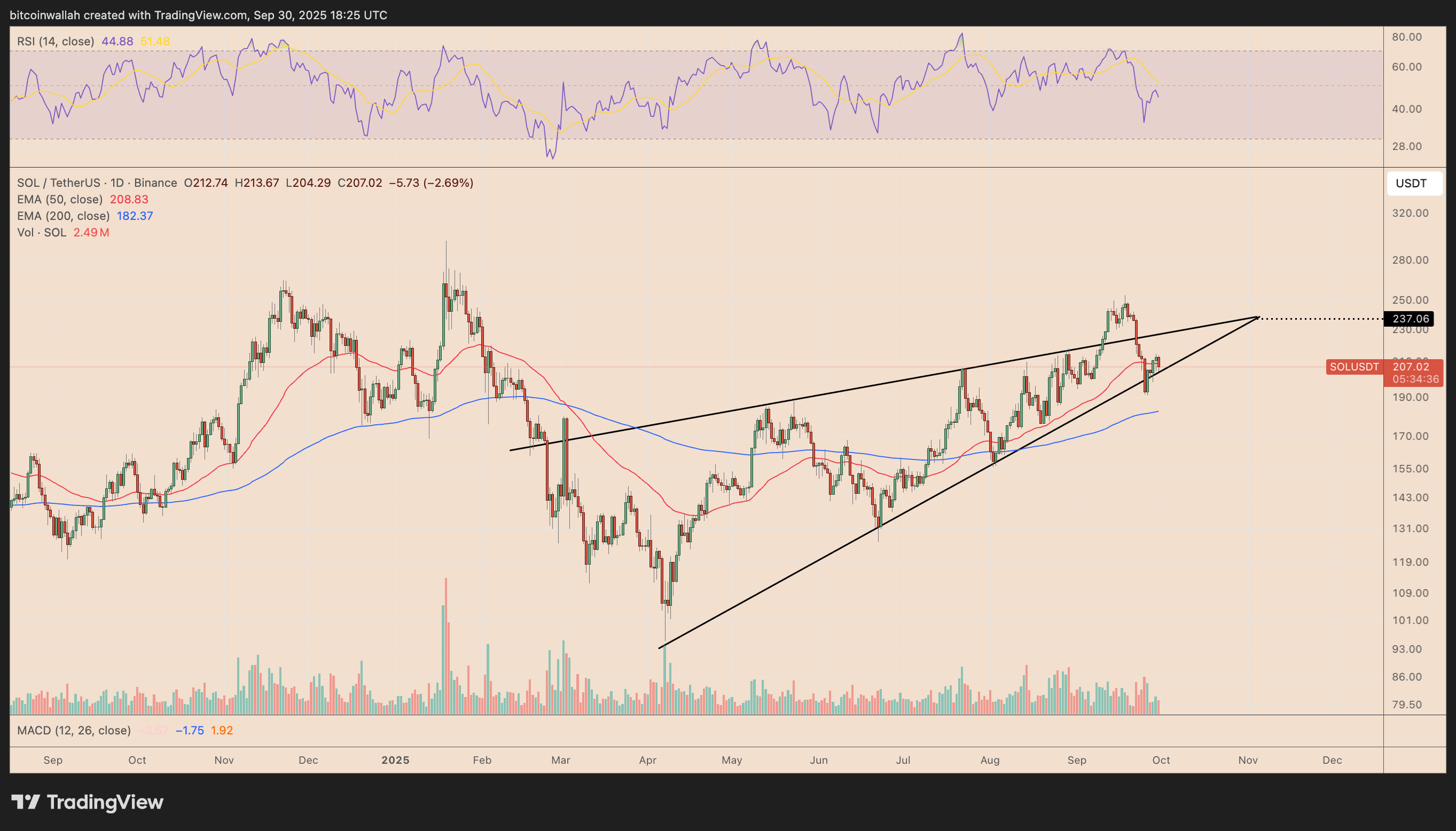 SOL/USDT daily price chart