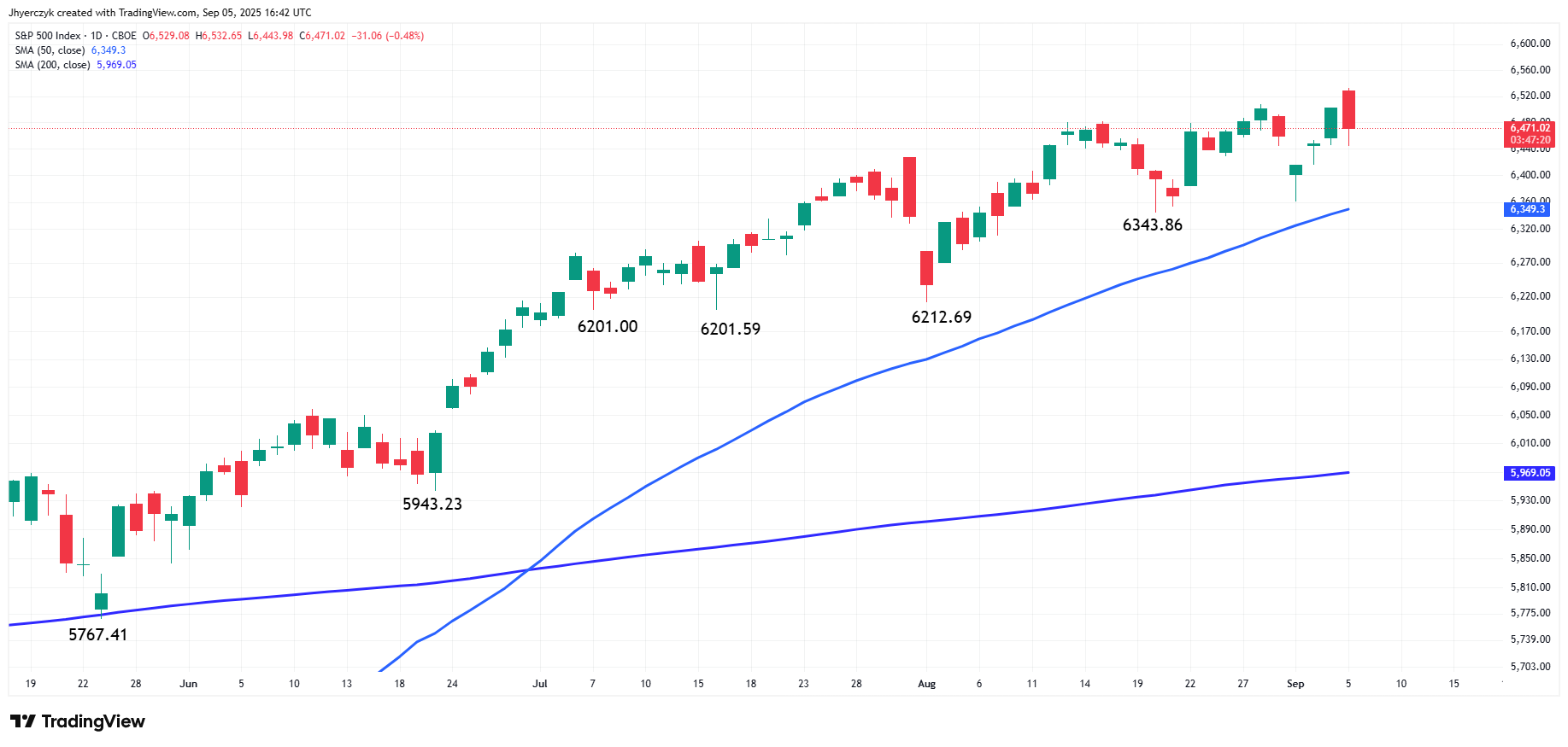 S&P 500 daily chart showing modest post-NFP pullback.